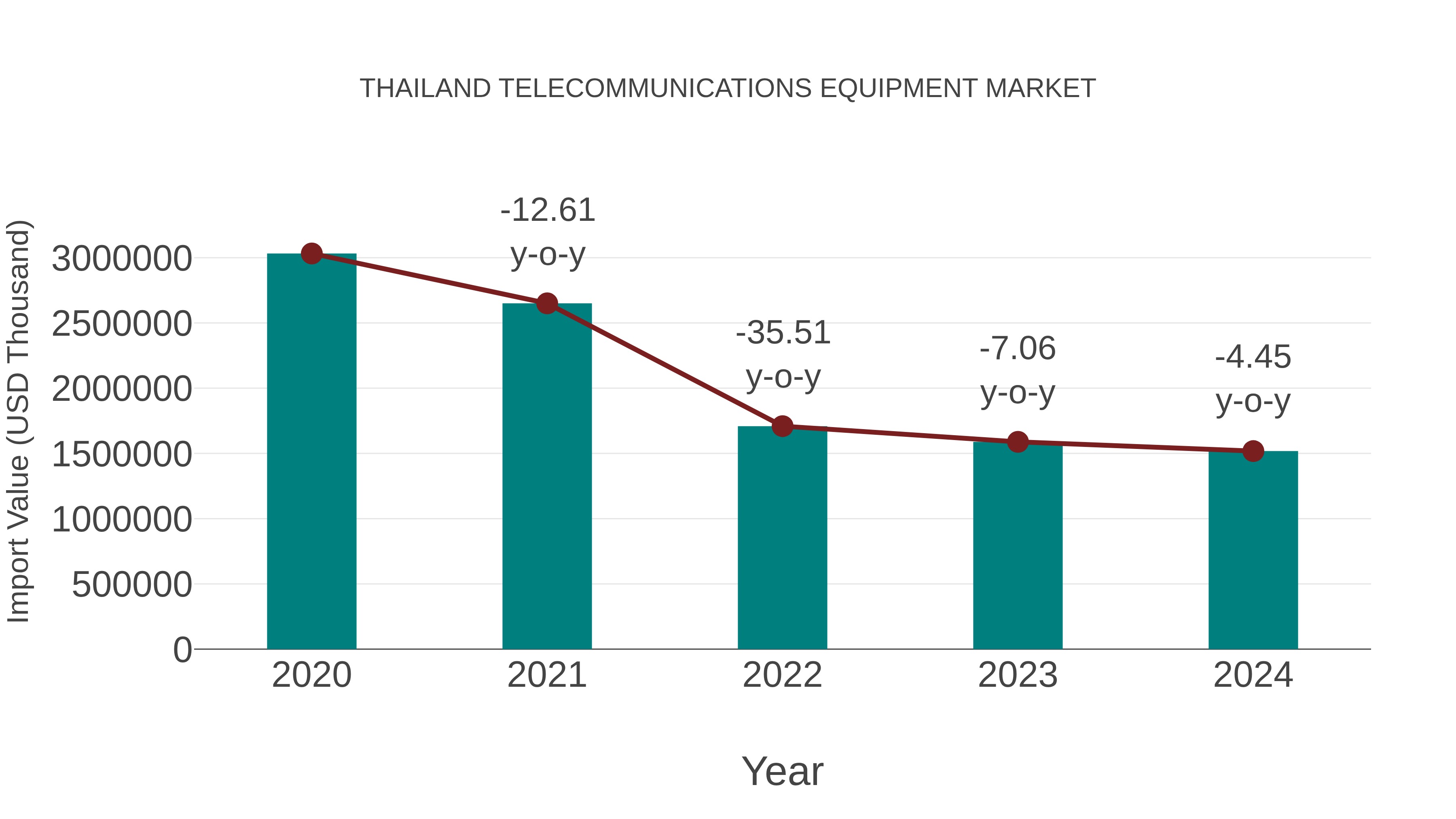  Thailand Telecommunications Equipment Market: Import Trend Analysis