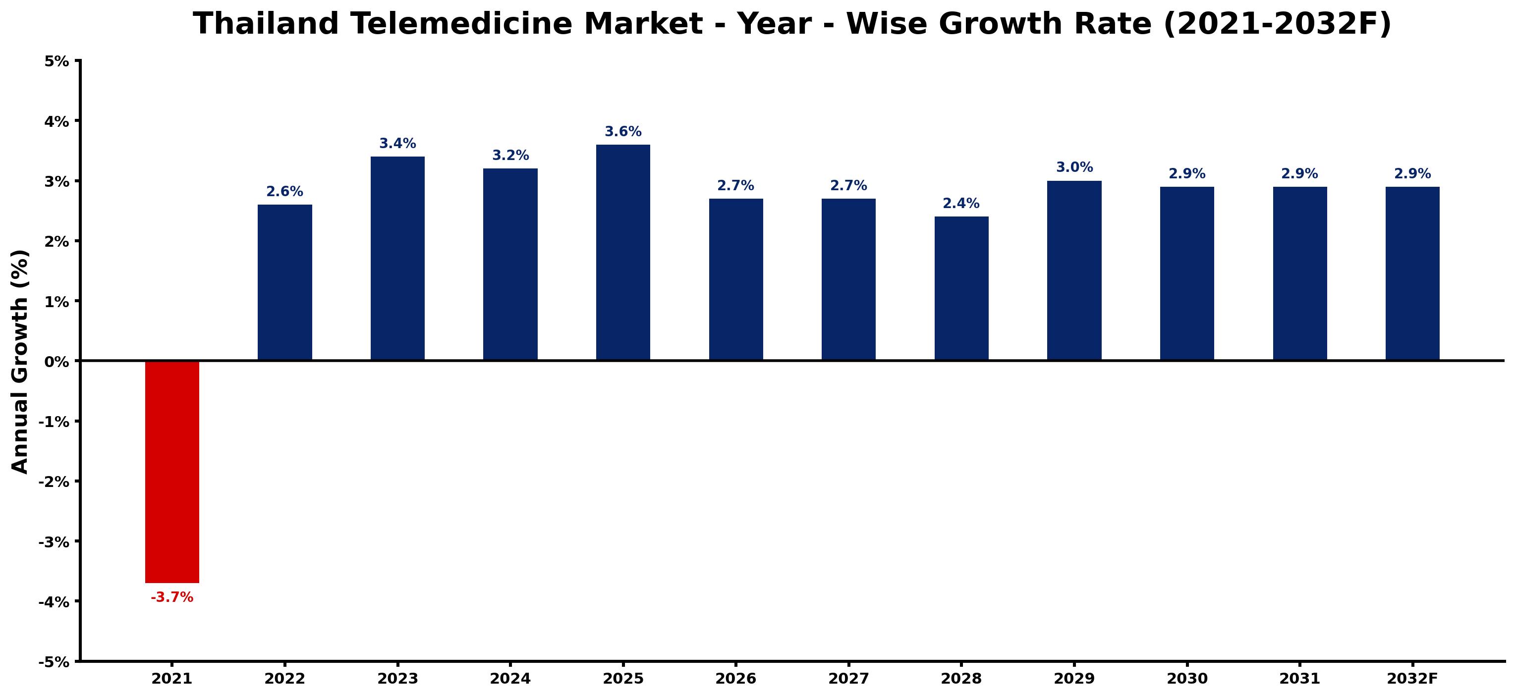 Thailand Telemedicine Market Year-wise Growth Rate and Key Drivers