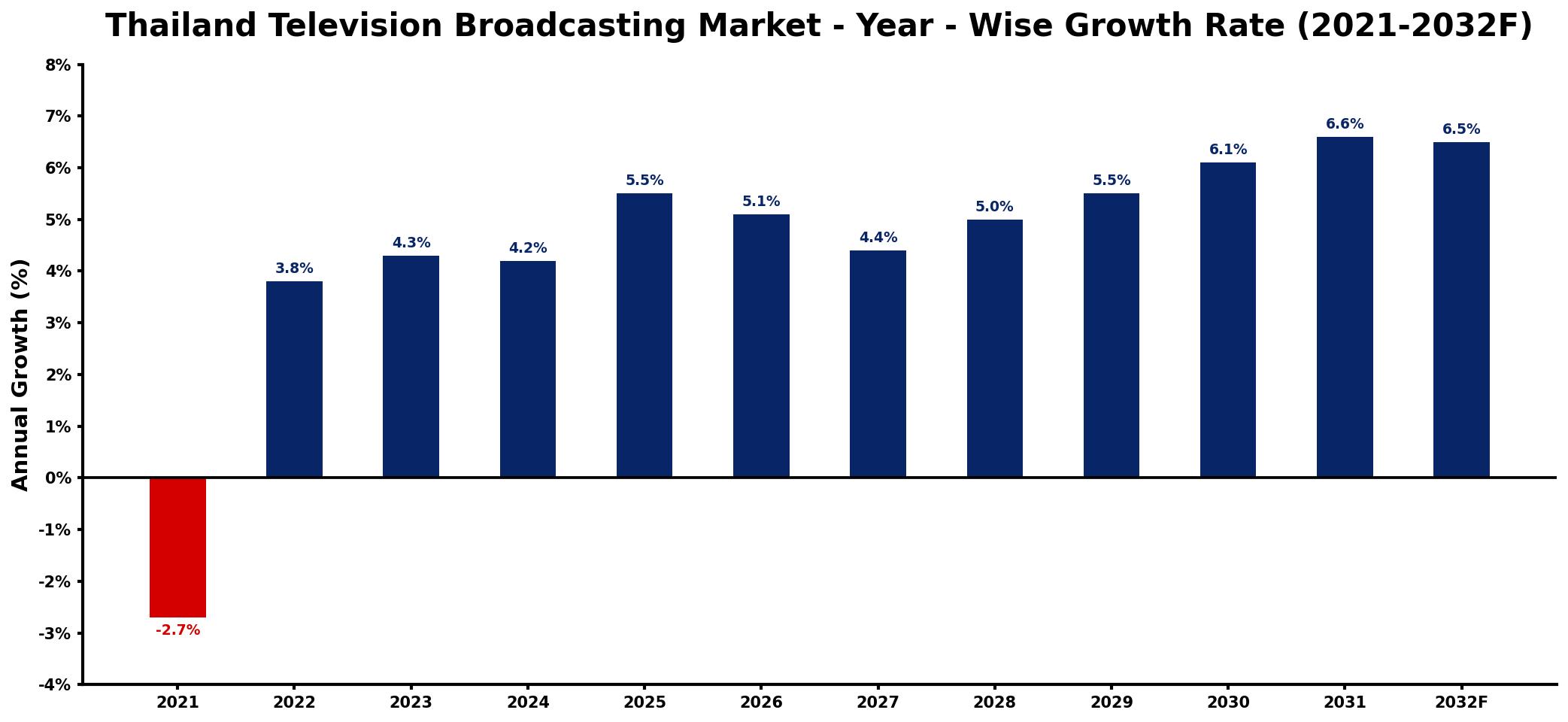 Thailand Television Broadcasting Market Year-wise Growth Rate and Key Drivers