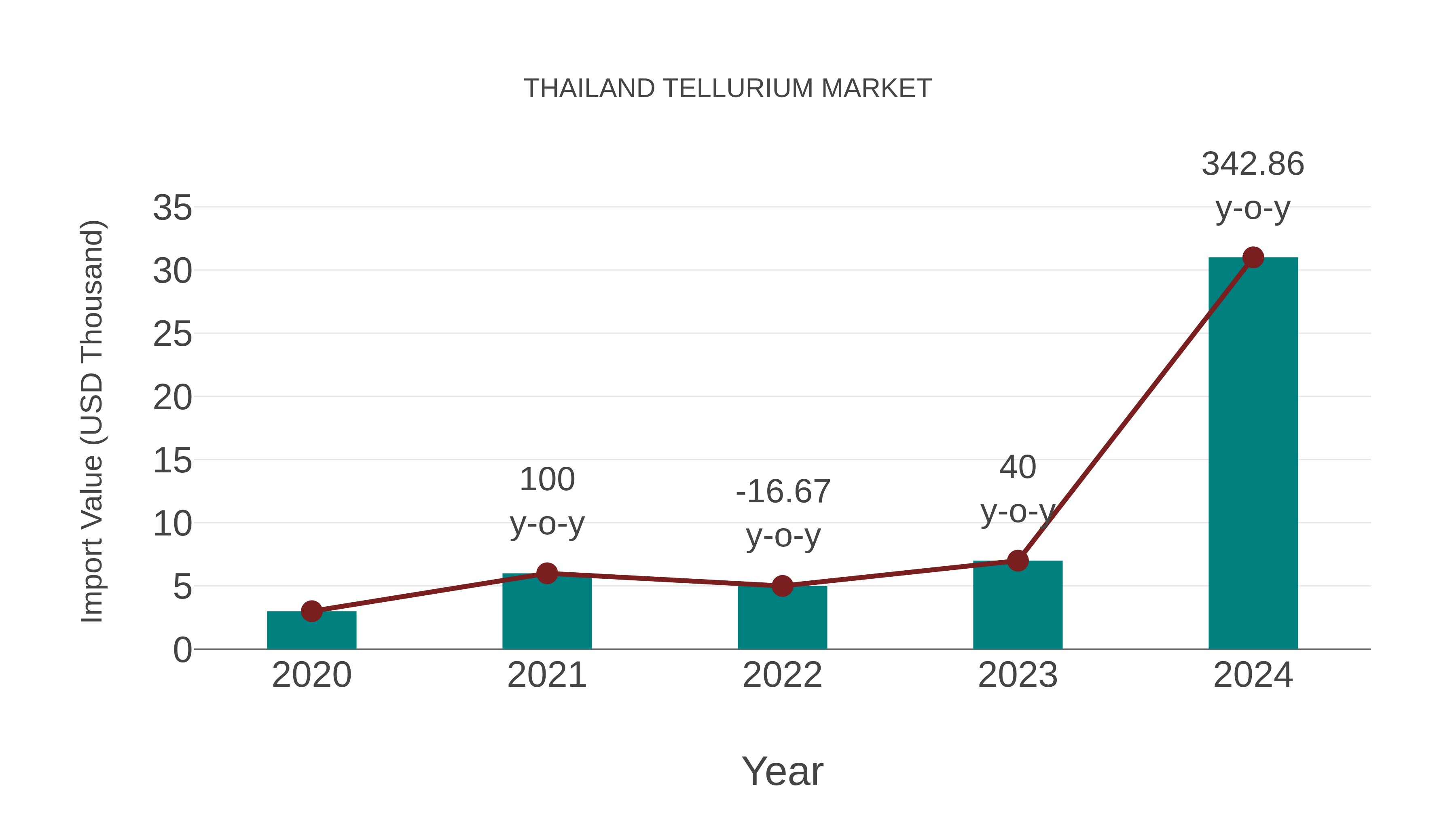 Thailand Tellurium Market: Import Trend Analysis