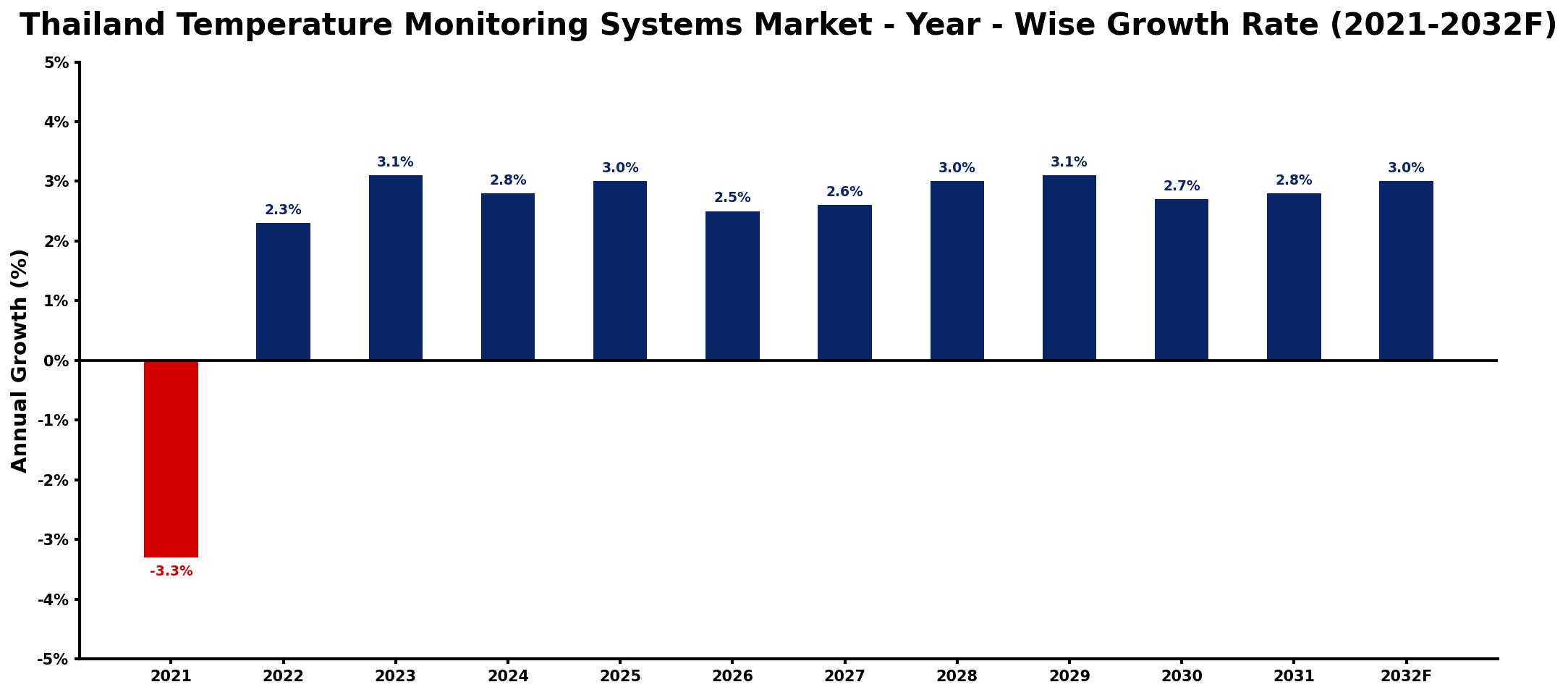 Thailand Temperature Monitoring Systems Market Year-wise Growth Rate and Key Drivers