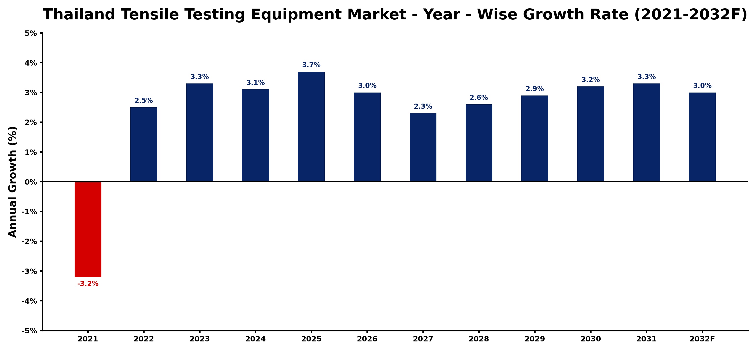Thailand Tensile Testing Equipment Market Year-wise Growth Rate and Key Drivers