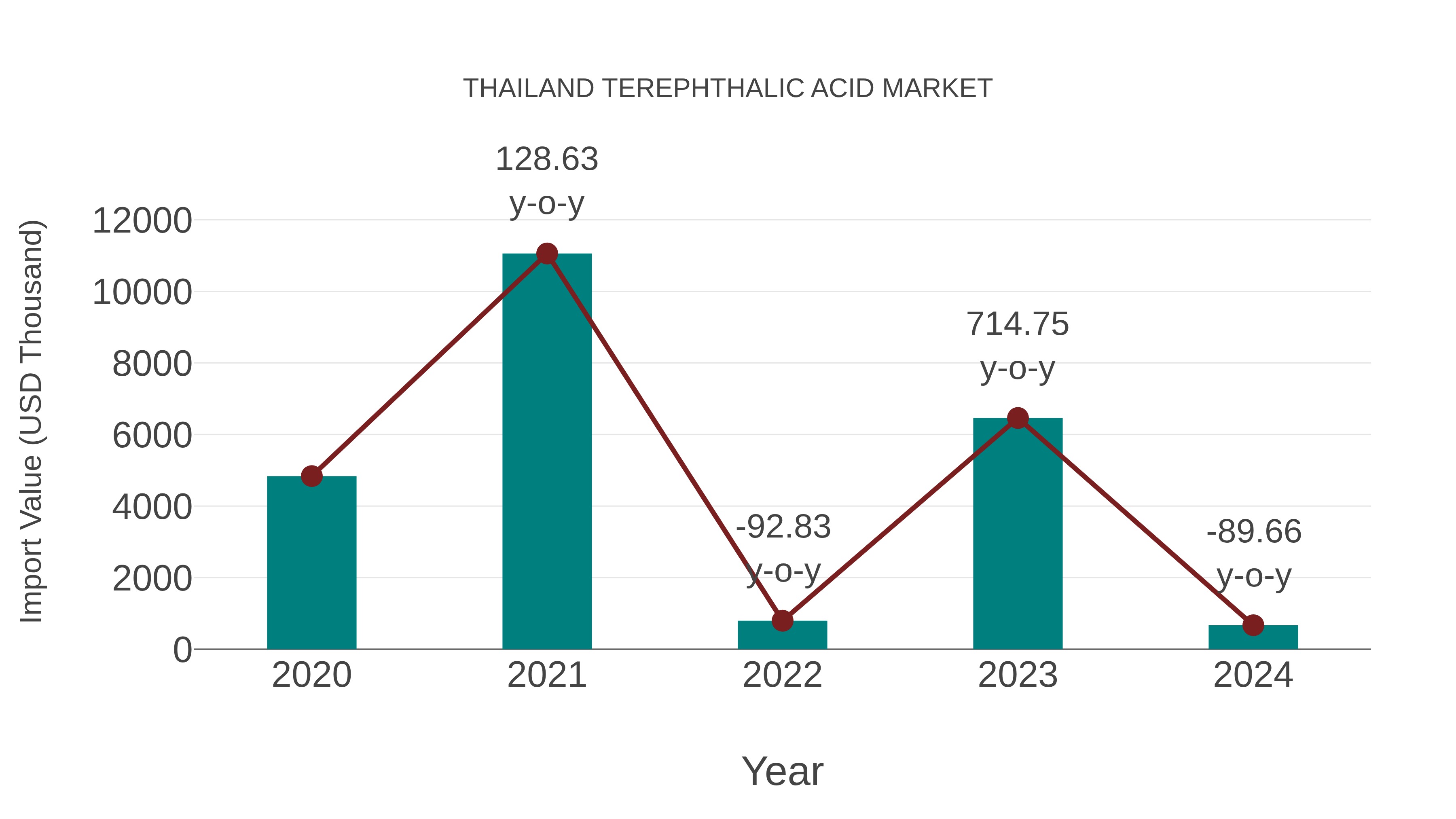  Thailand Terephthalic Acid Market: Import Trend Analysis