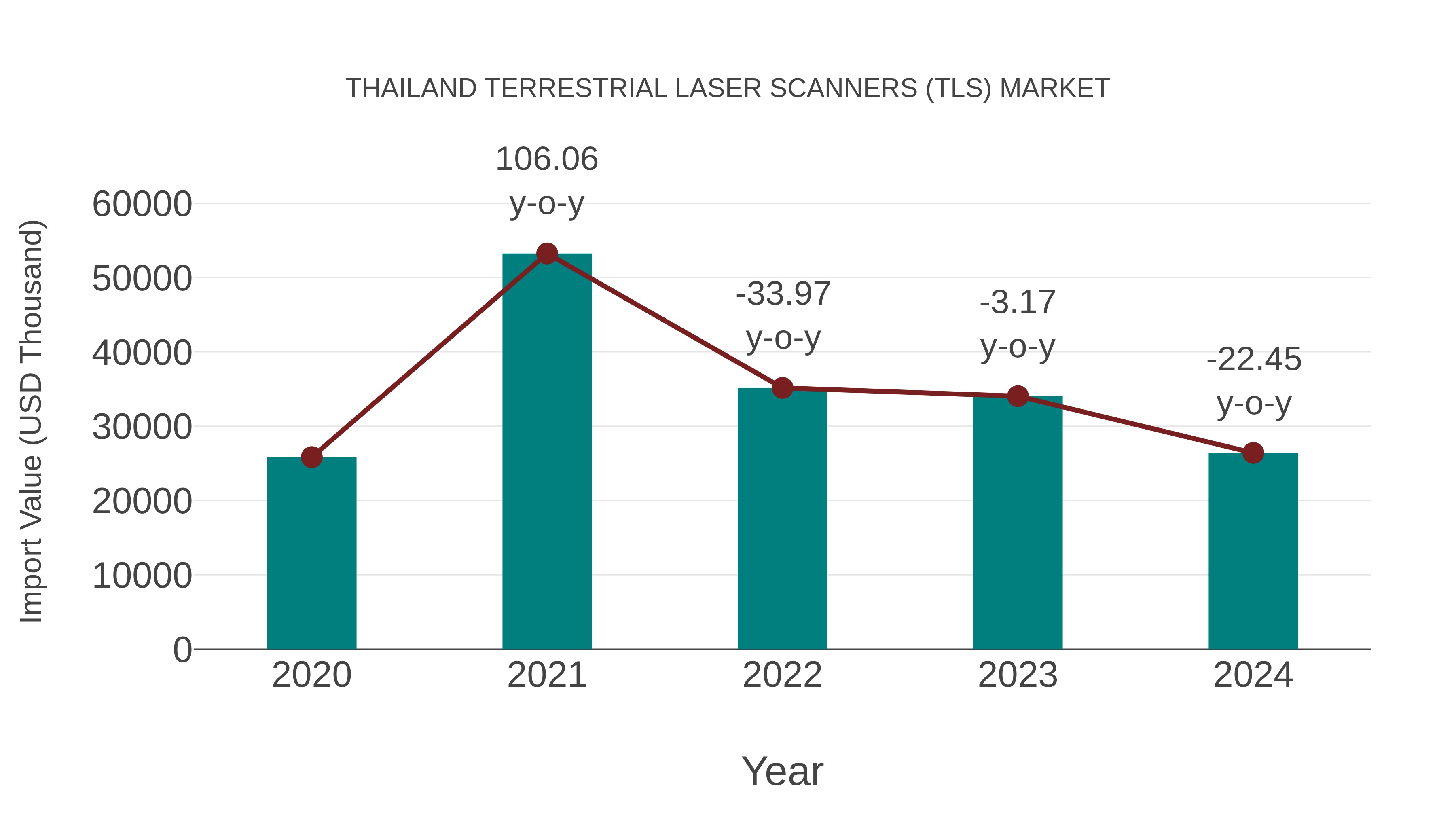  Thailand Terrestrial Laser Scanners (Tls) Market: Import Trend Analysis