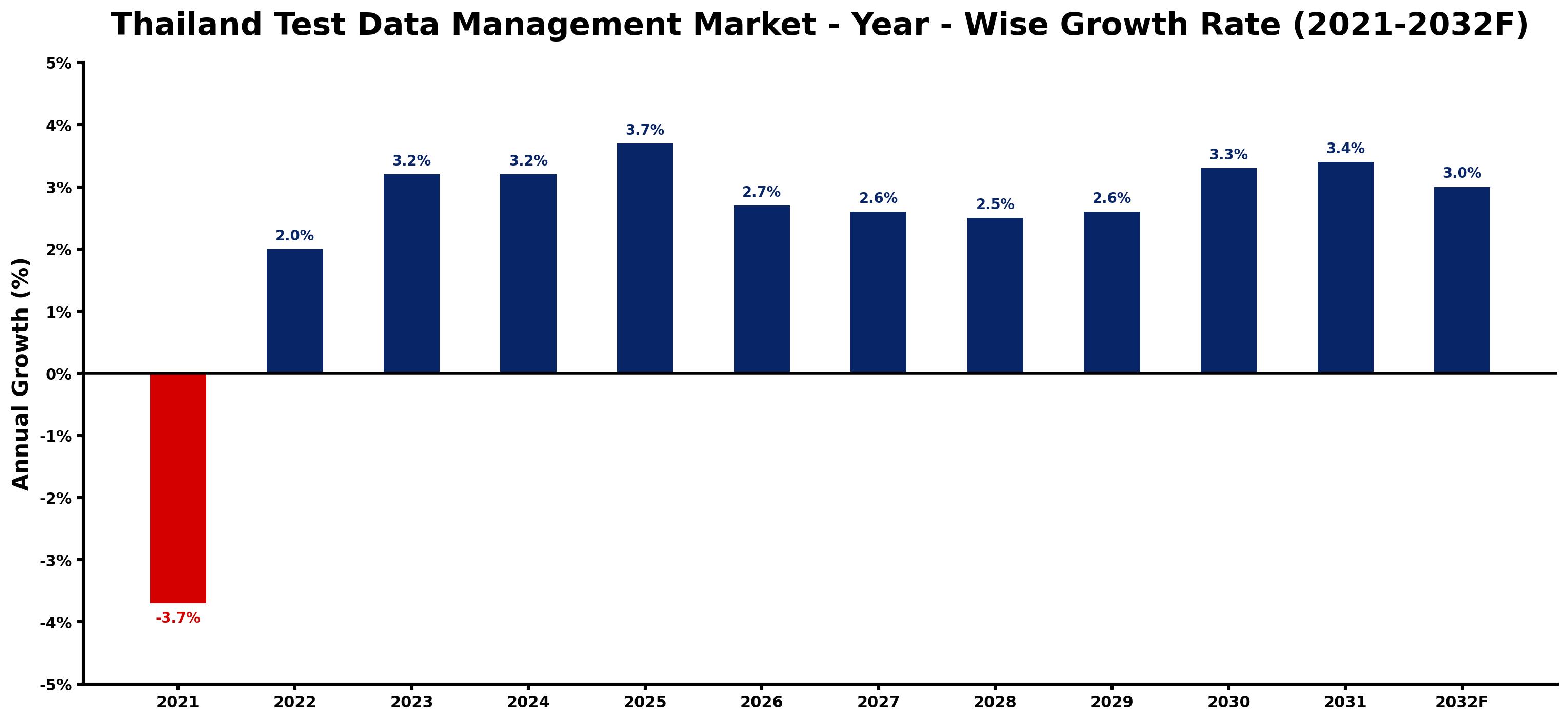 Thailand Test Data Management Market Year-wise Growth Rate and Key Drivers