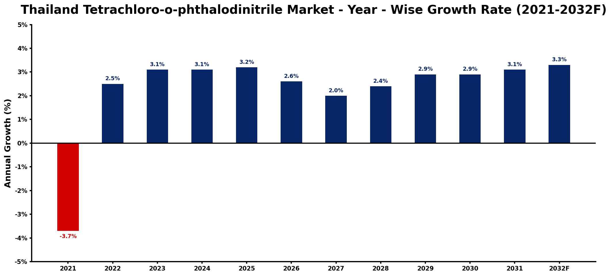 Thailand Tetrachloro-o-phthalodinitrile Market Year-wise Growth Rate and Key Drivers