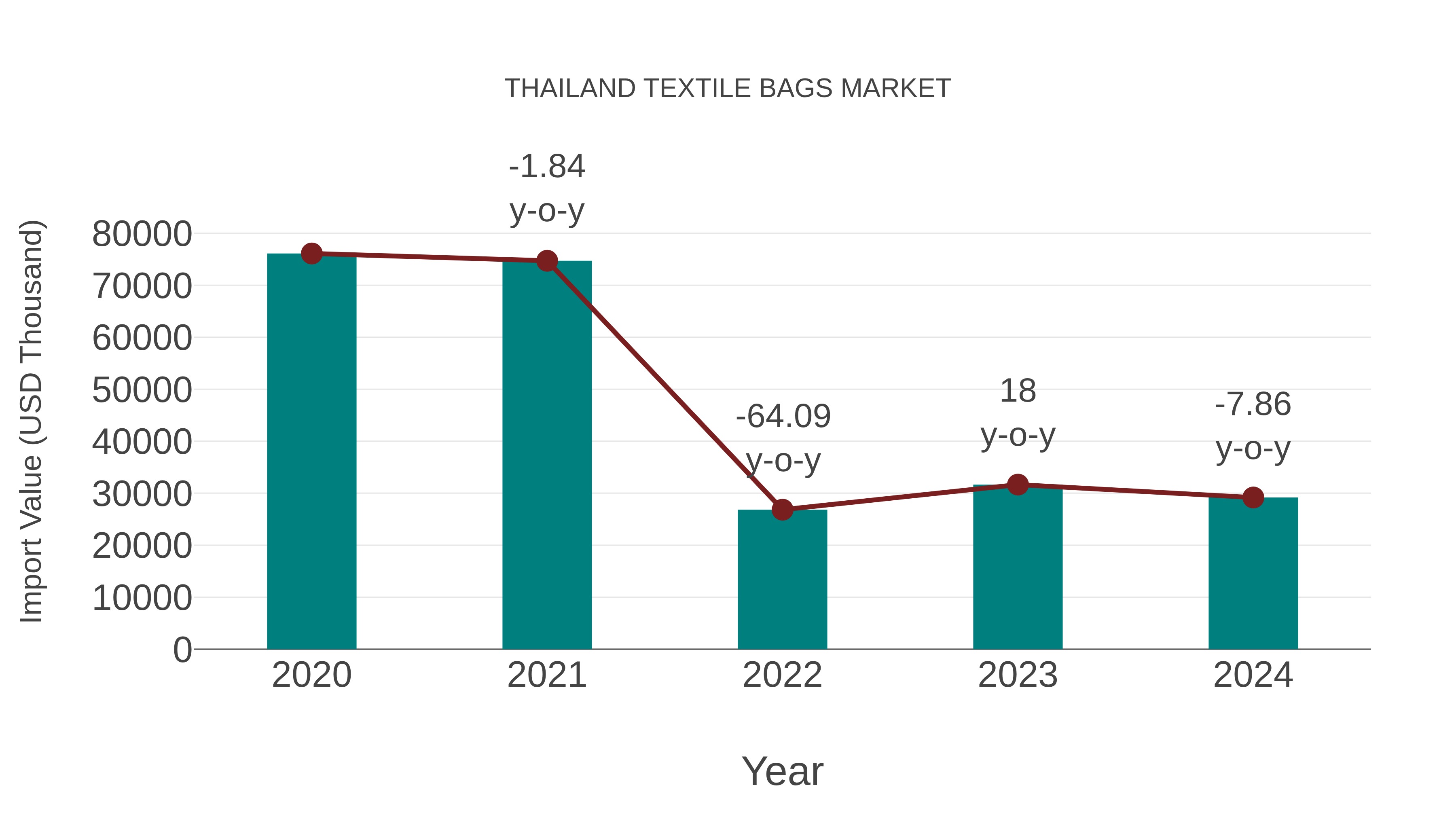 Thailand Textile Bags Market: Import Trend Analysis