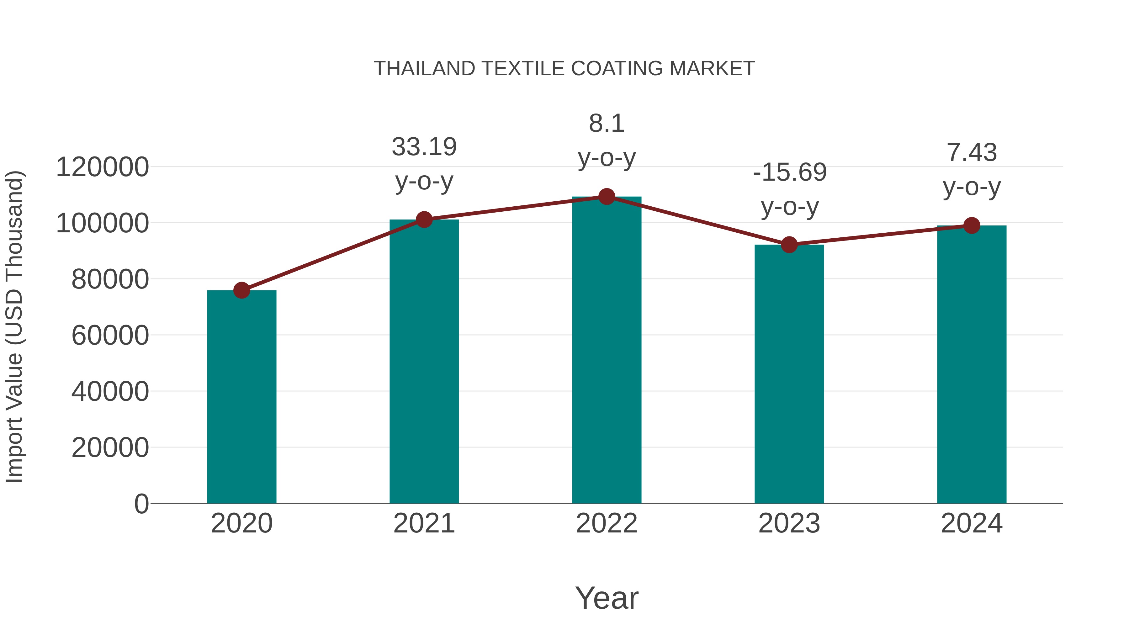 Thailand Textile Coating Market: Import Trend Analysis