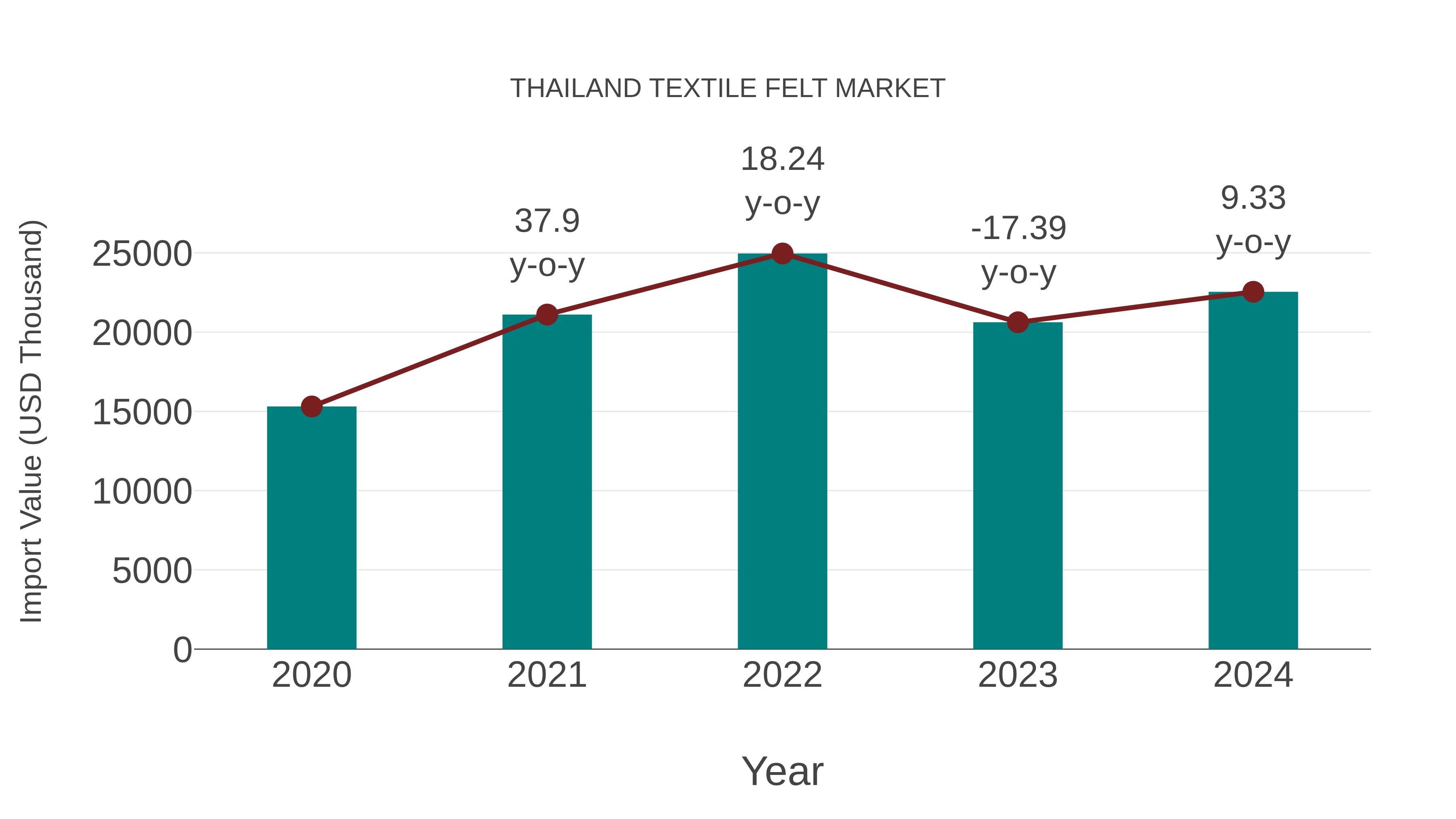  Thailand Textile Felt Market: Import Trend Analysis