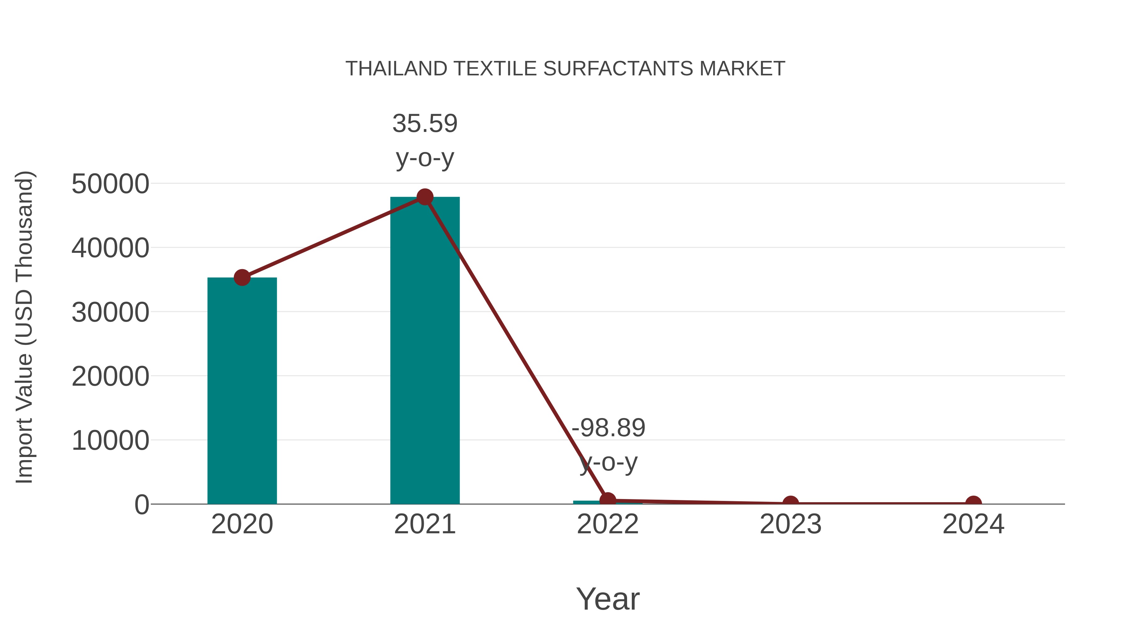  Thailand Textile Surfactants Market: Import Trend Analysis