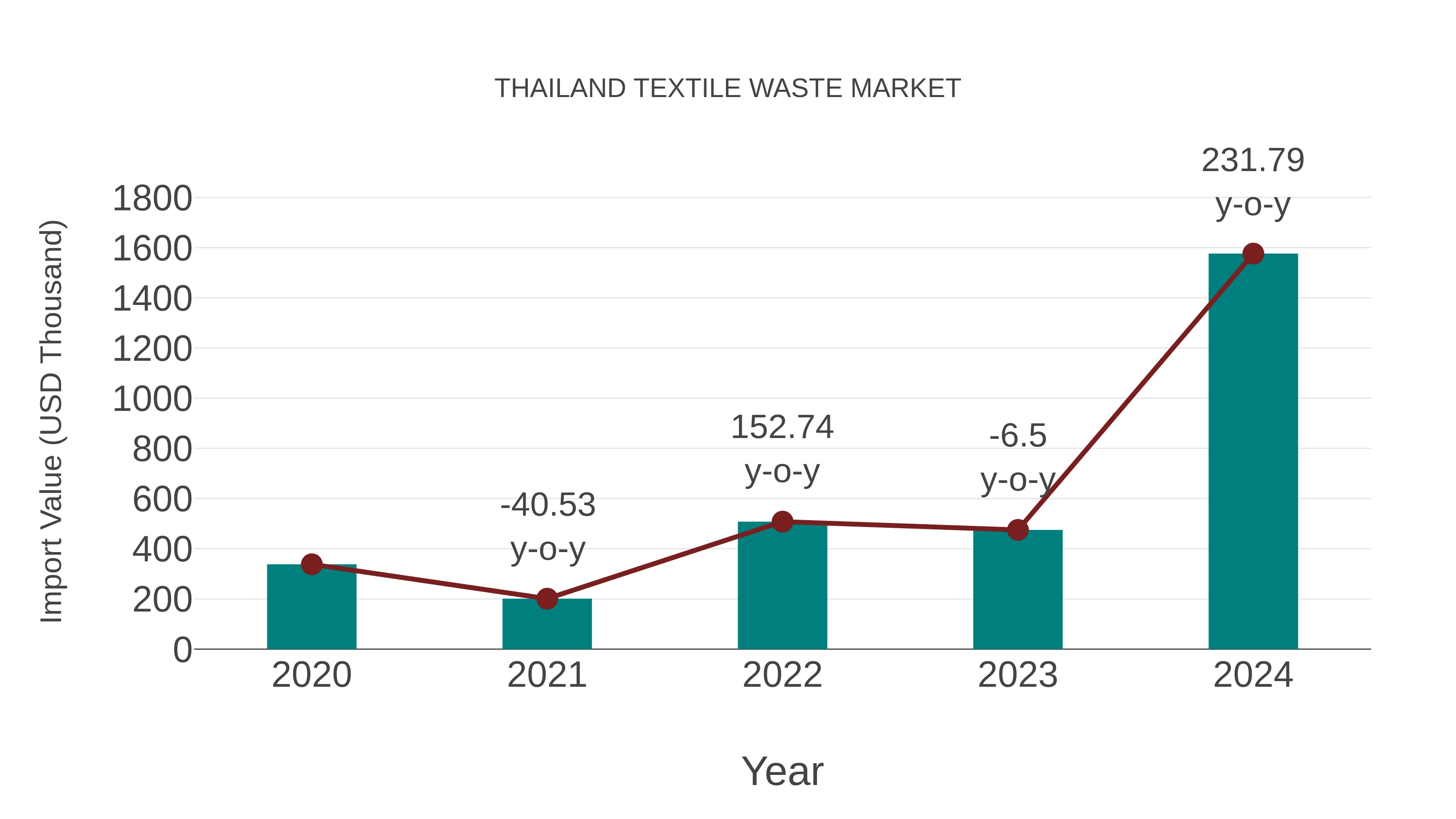  Thailand Textile Waste Market: Import Trend Analysis