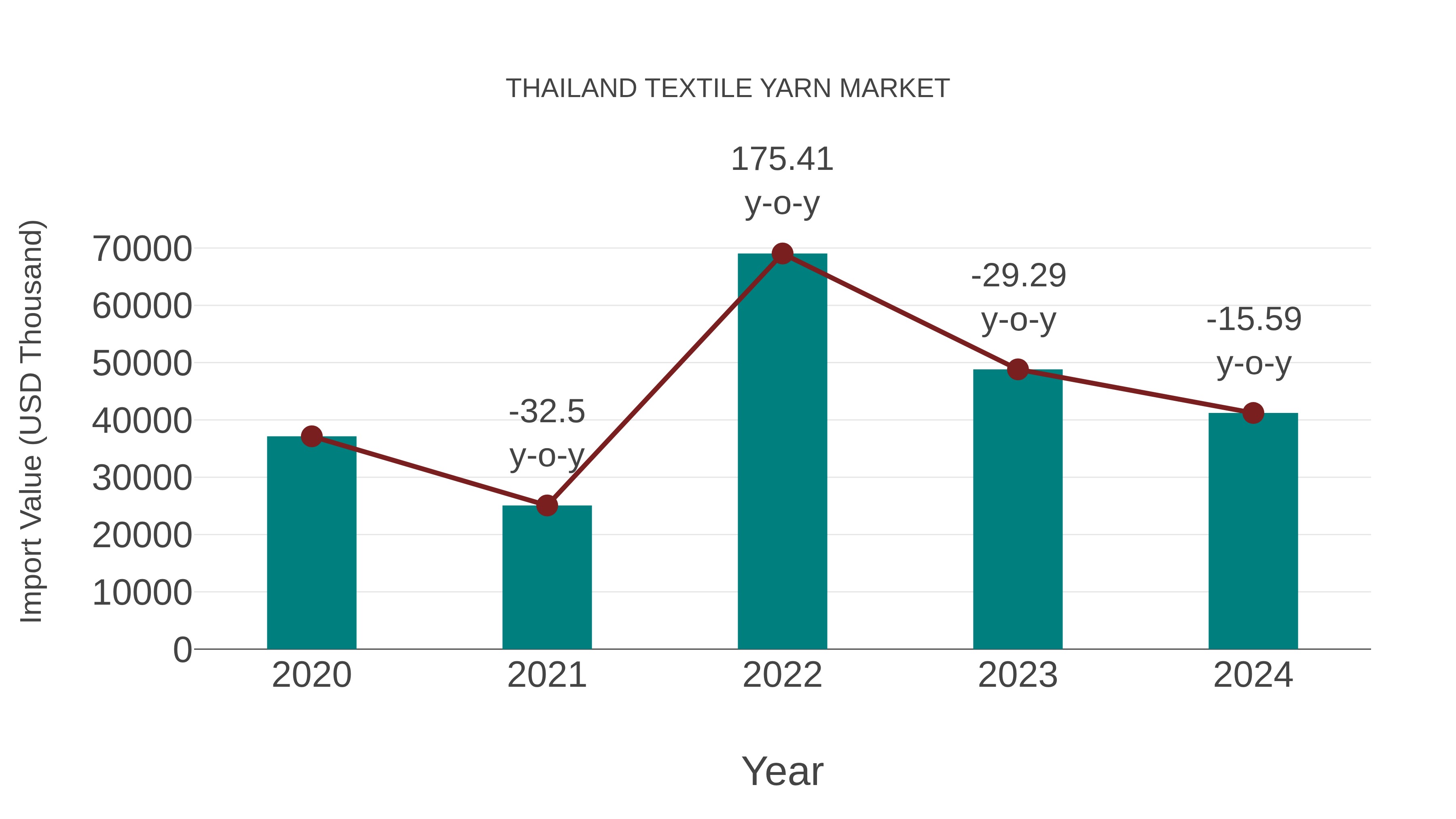  Thailand Textile Yarn Market: Import Trend Analysis