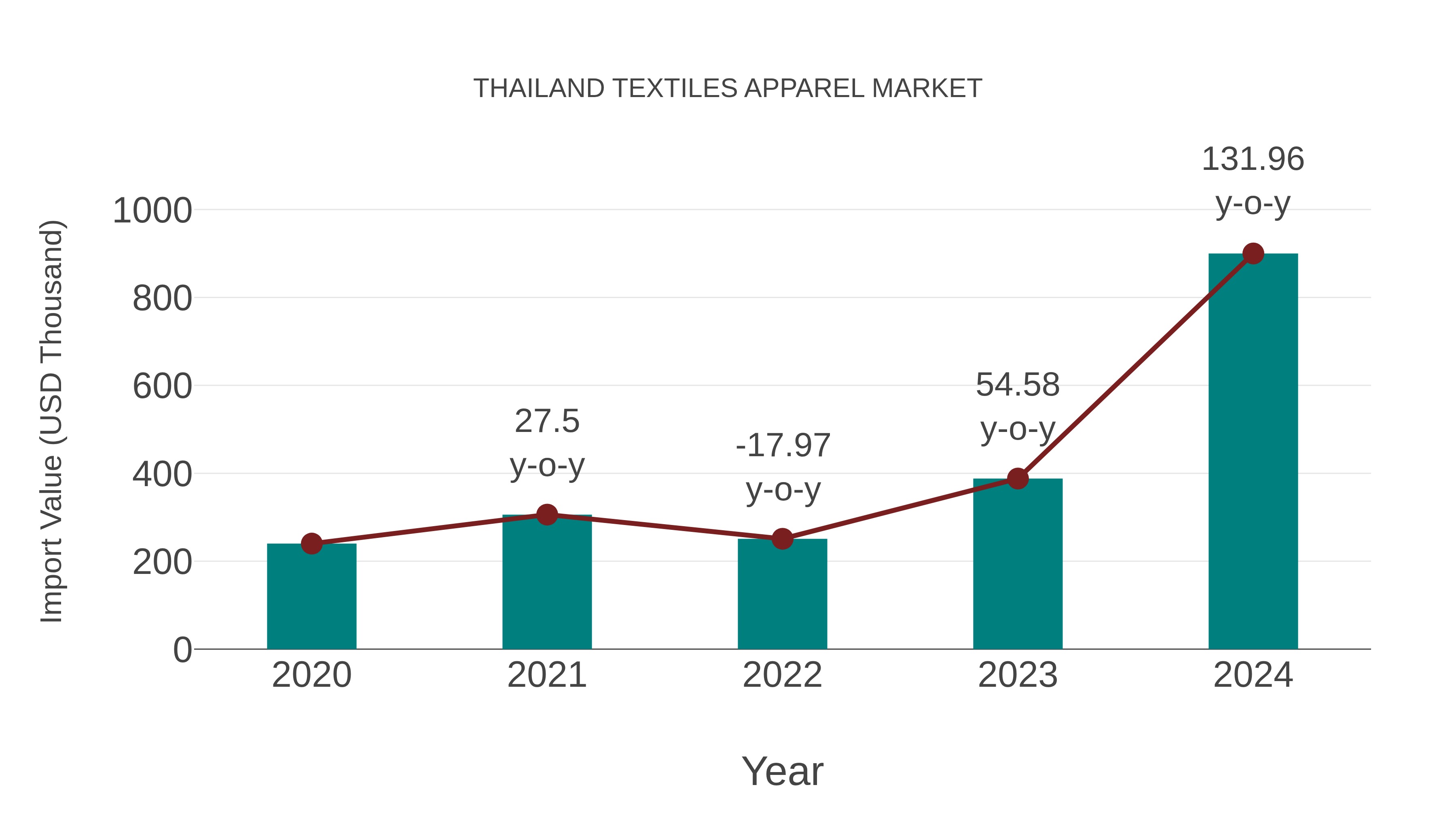  Thailand Textiles Apparel Market: Import Trend Analysis