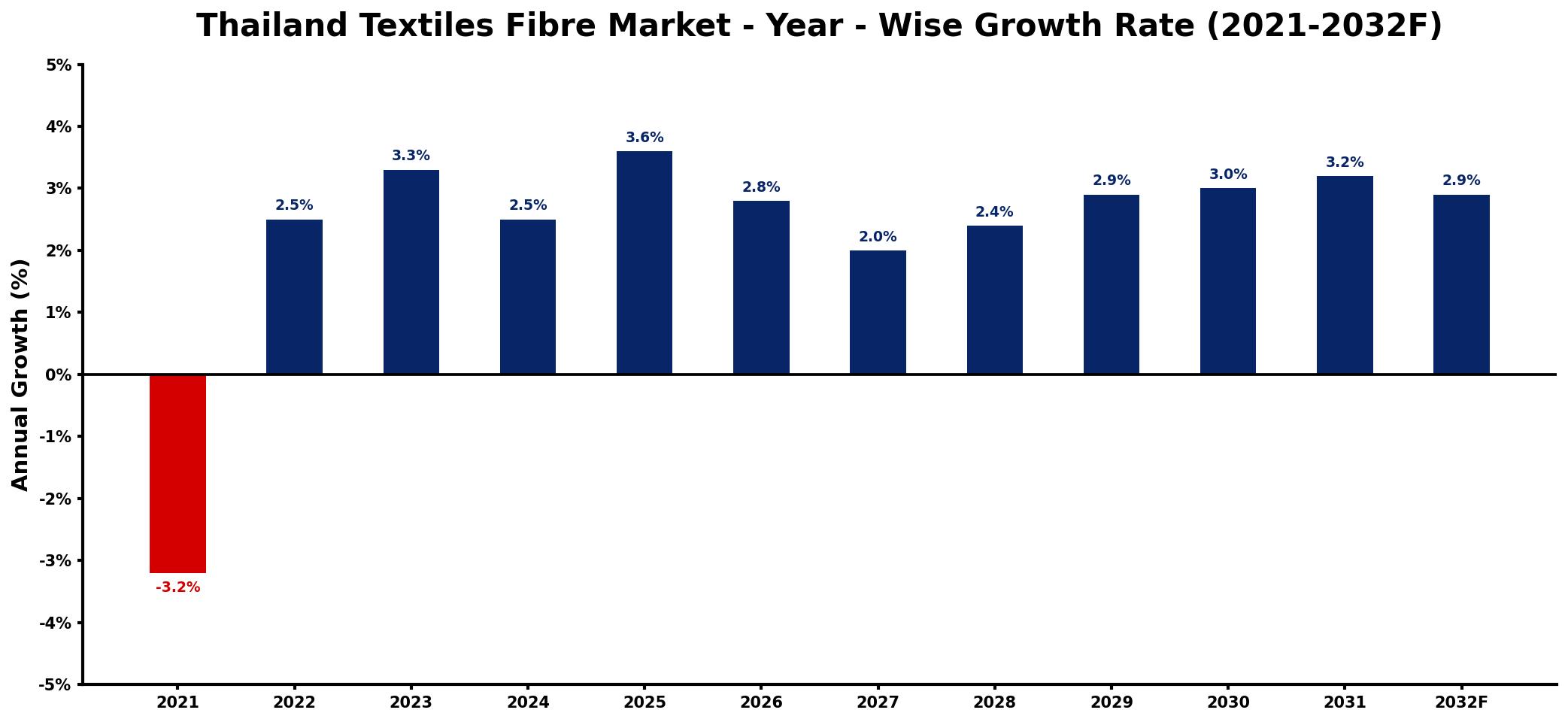 Thailand Textiles Fibre Market Year-wise Growth Rate and Key Drivers