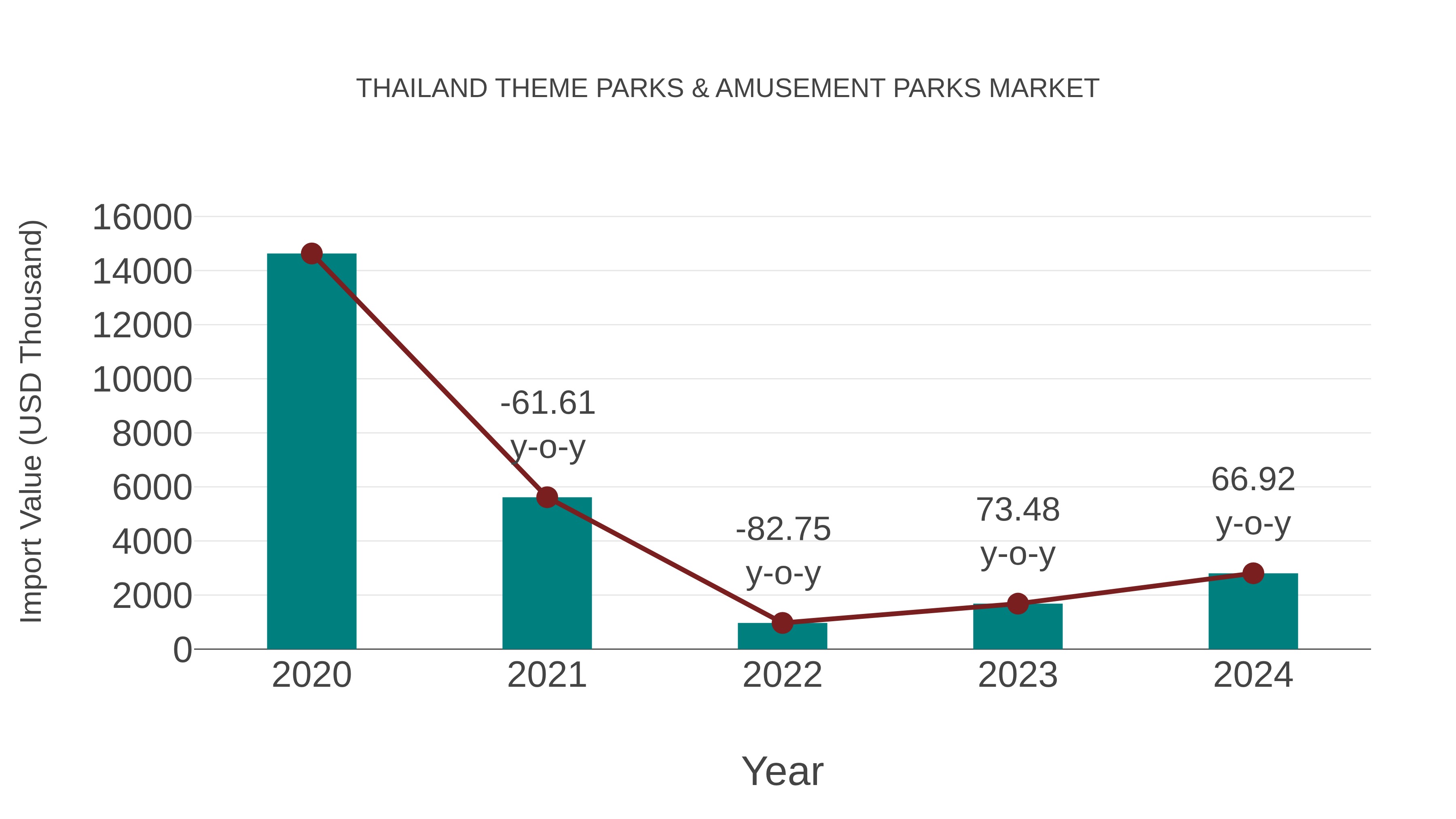  Thailand Theme Parks & Amusement Parks Market: Import Trend Analysis