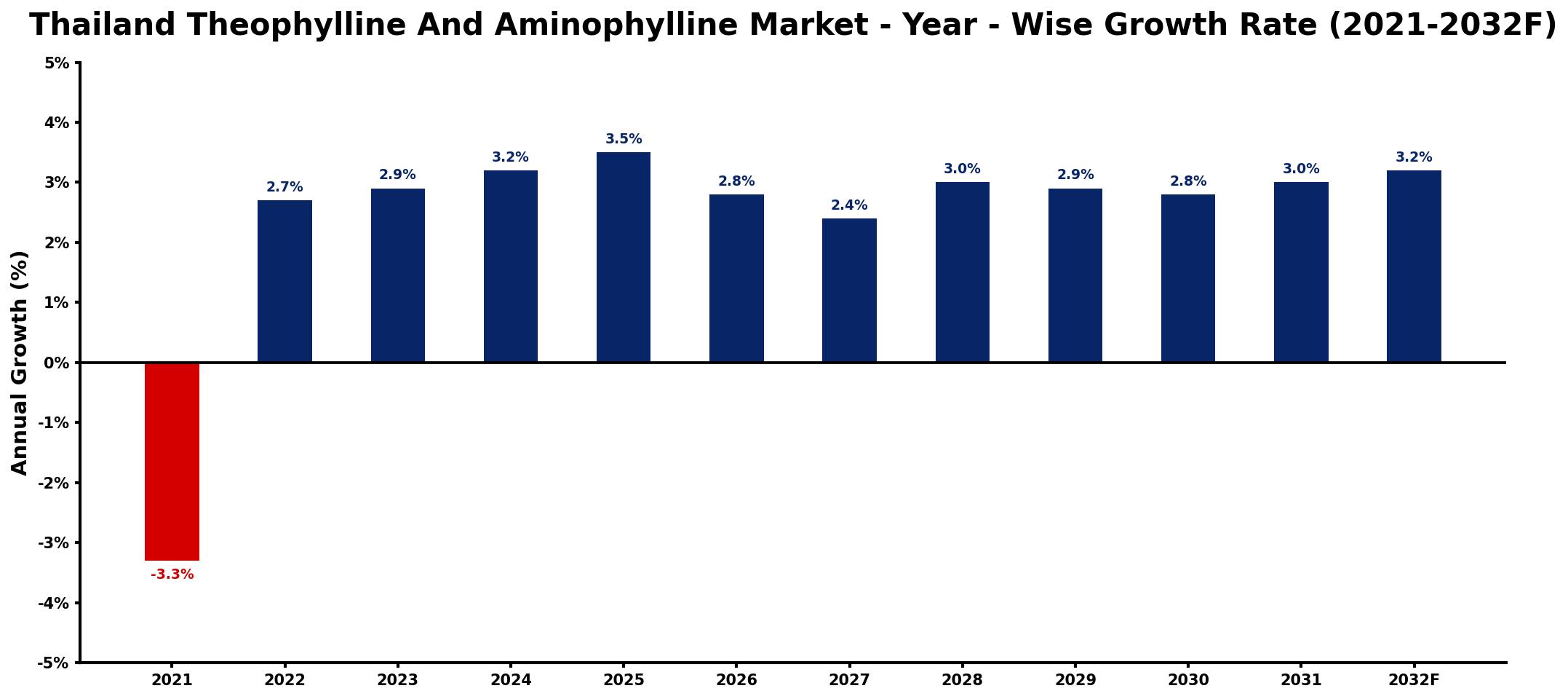 Thailand Theophylline And Aminophylline Market Year-wise Growth Rate and Key Drivers