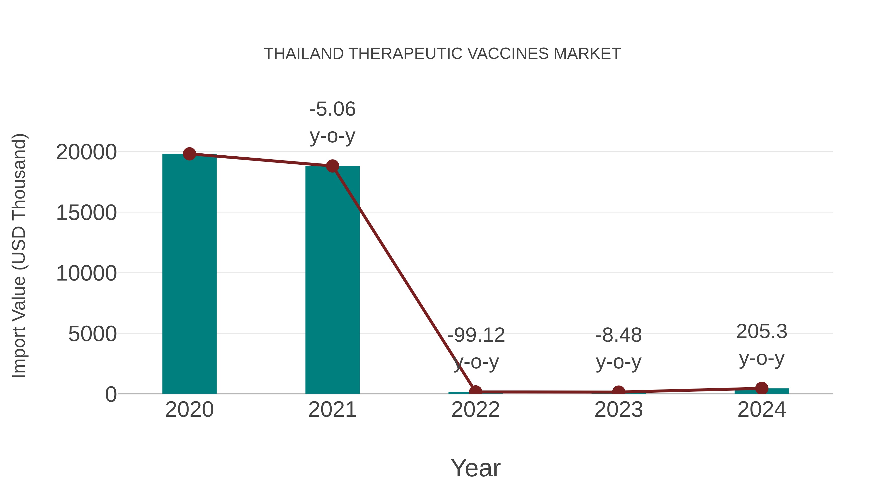  Thailand Therapeutic Vaccines Market: Import Trend Analysis