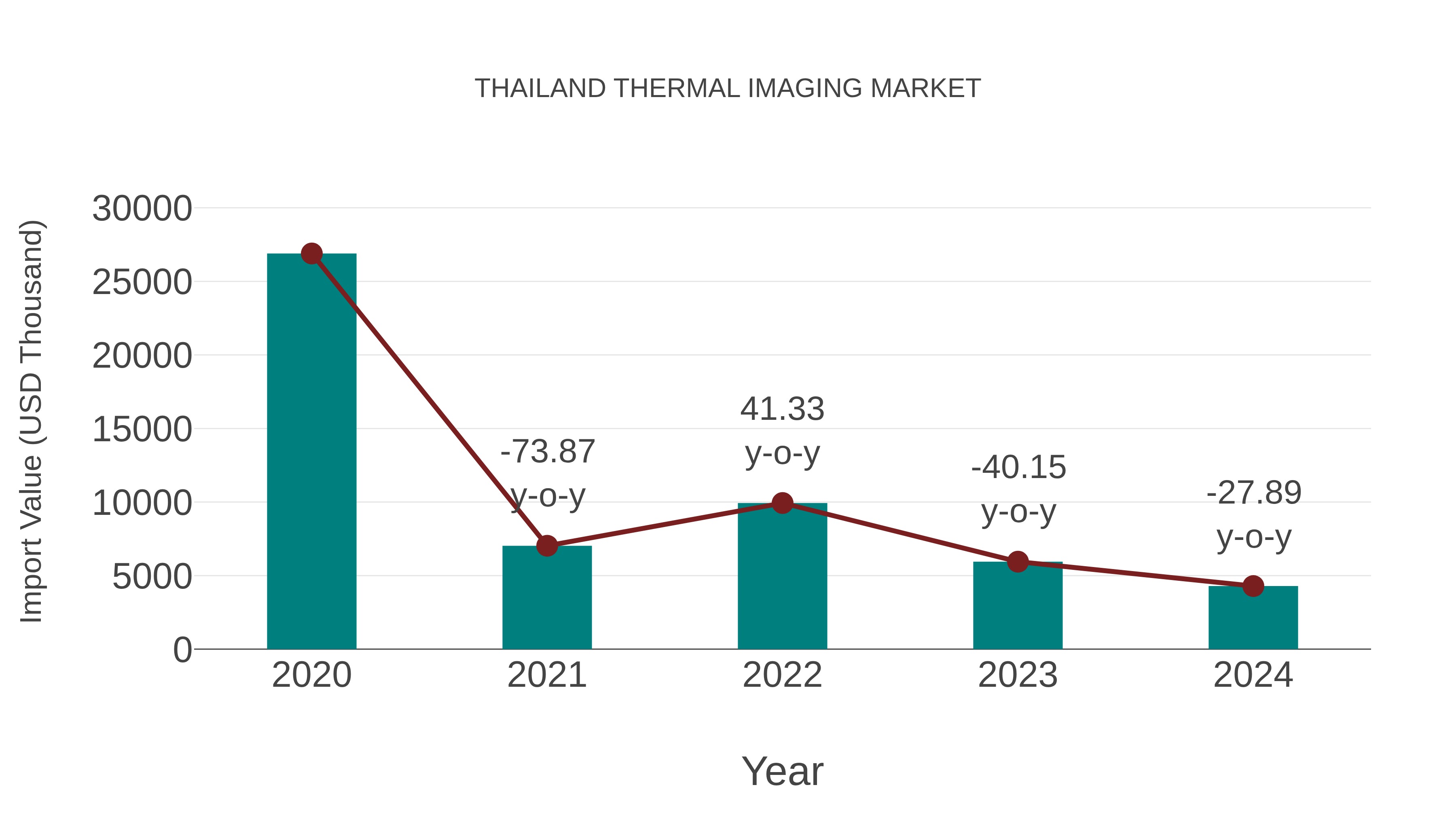  Thailand Thermal Imaging Market: Import Trend Analysis