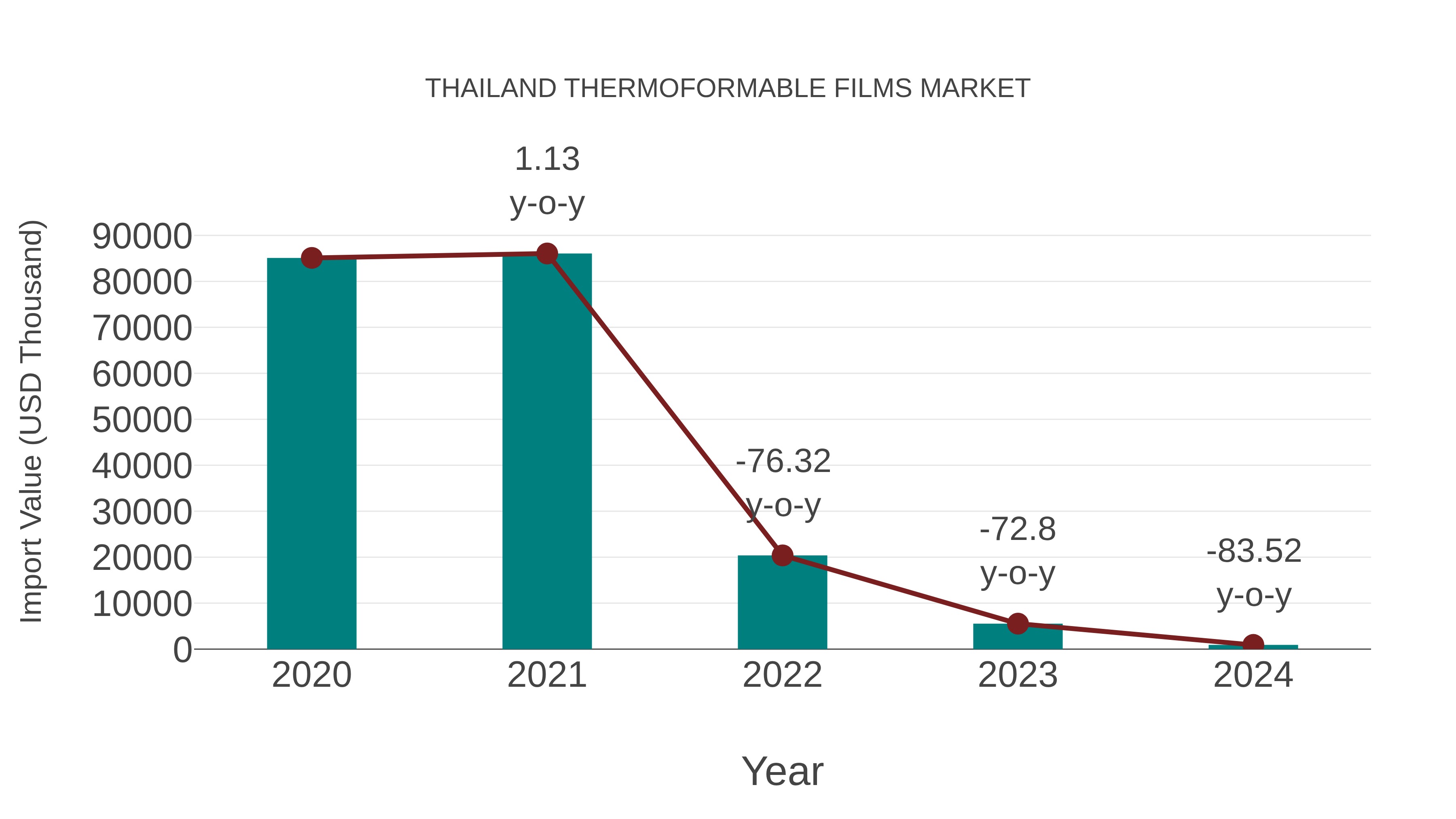  Thailand Thermoformable Films Market: Import Trend Analysis