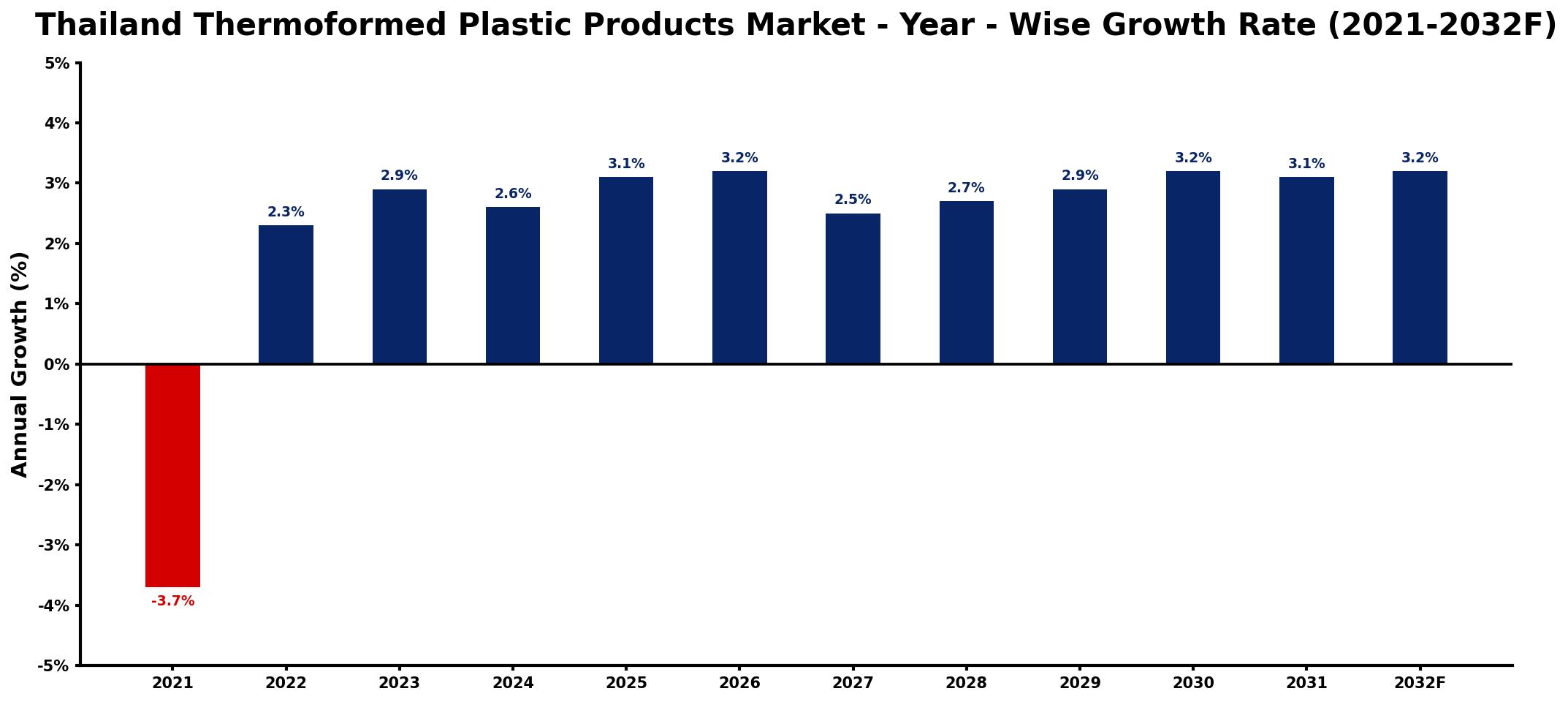 Thailand Thermoformed Plastic Products Market Year-wise Growth Rate and Key Drivers