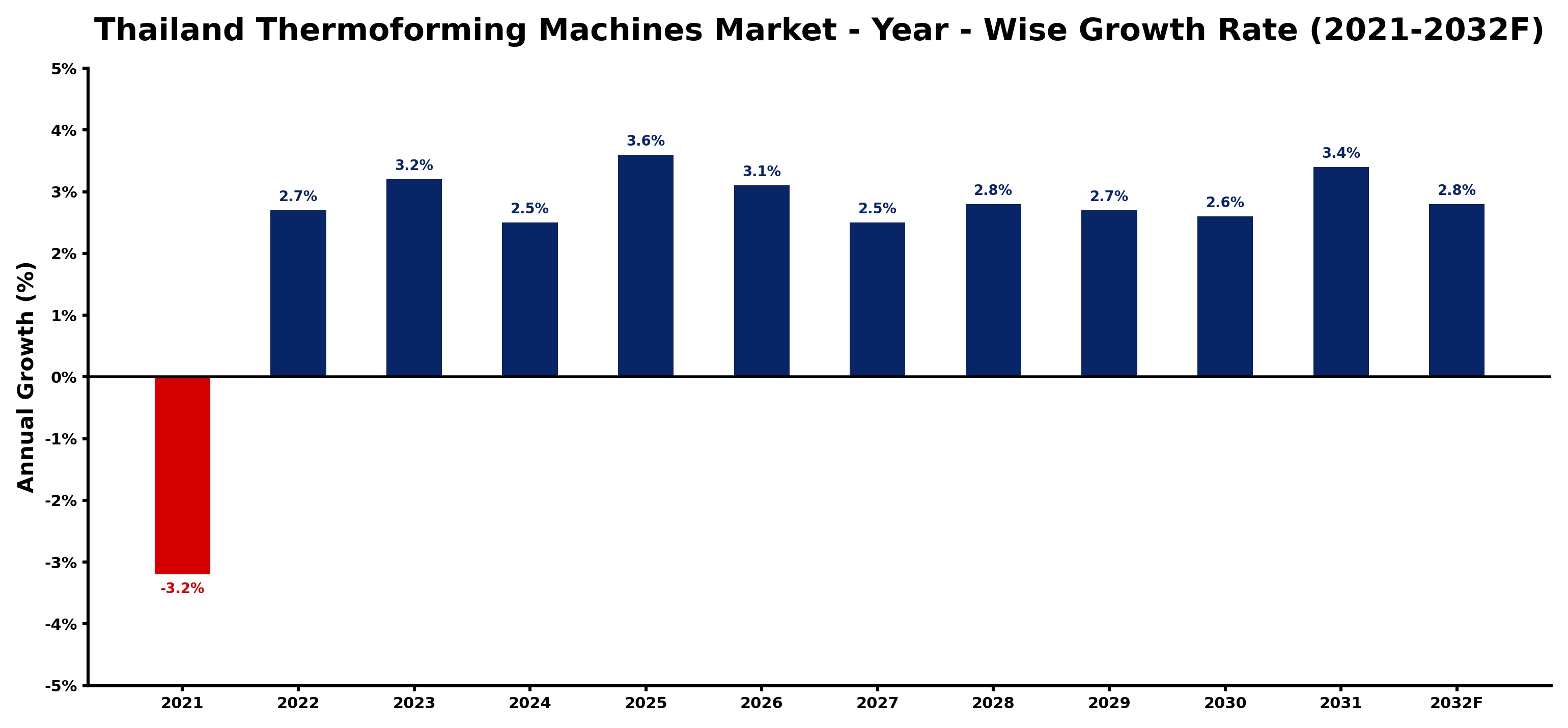 Thailand Thermoforming Machines Market Year-wise Growth Rate and Key Drivers