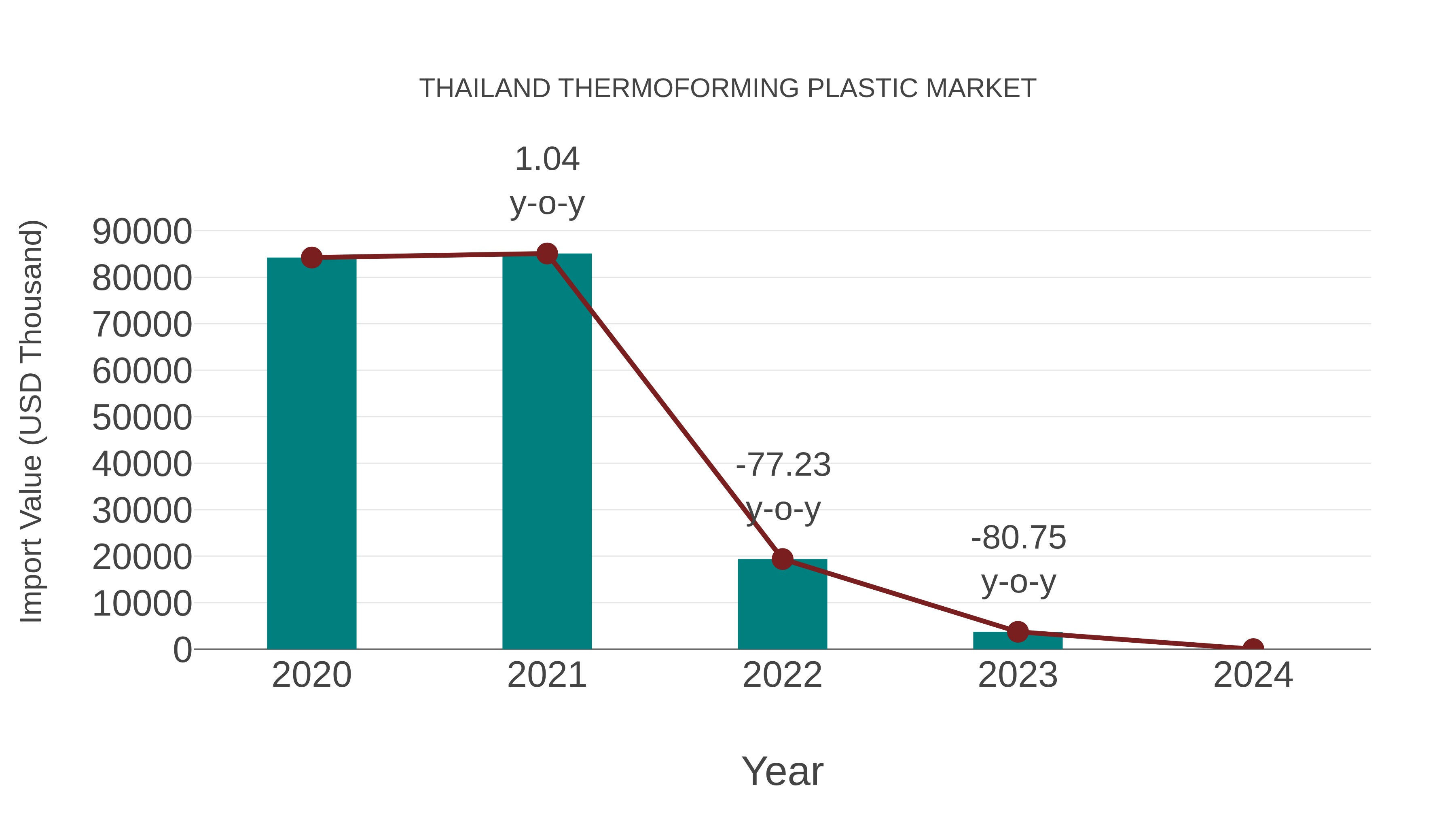 Thailand Thermoforming Plastic Market: Import Trend Analysis