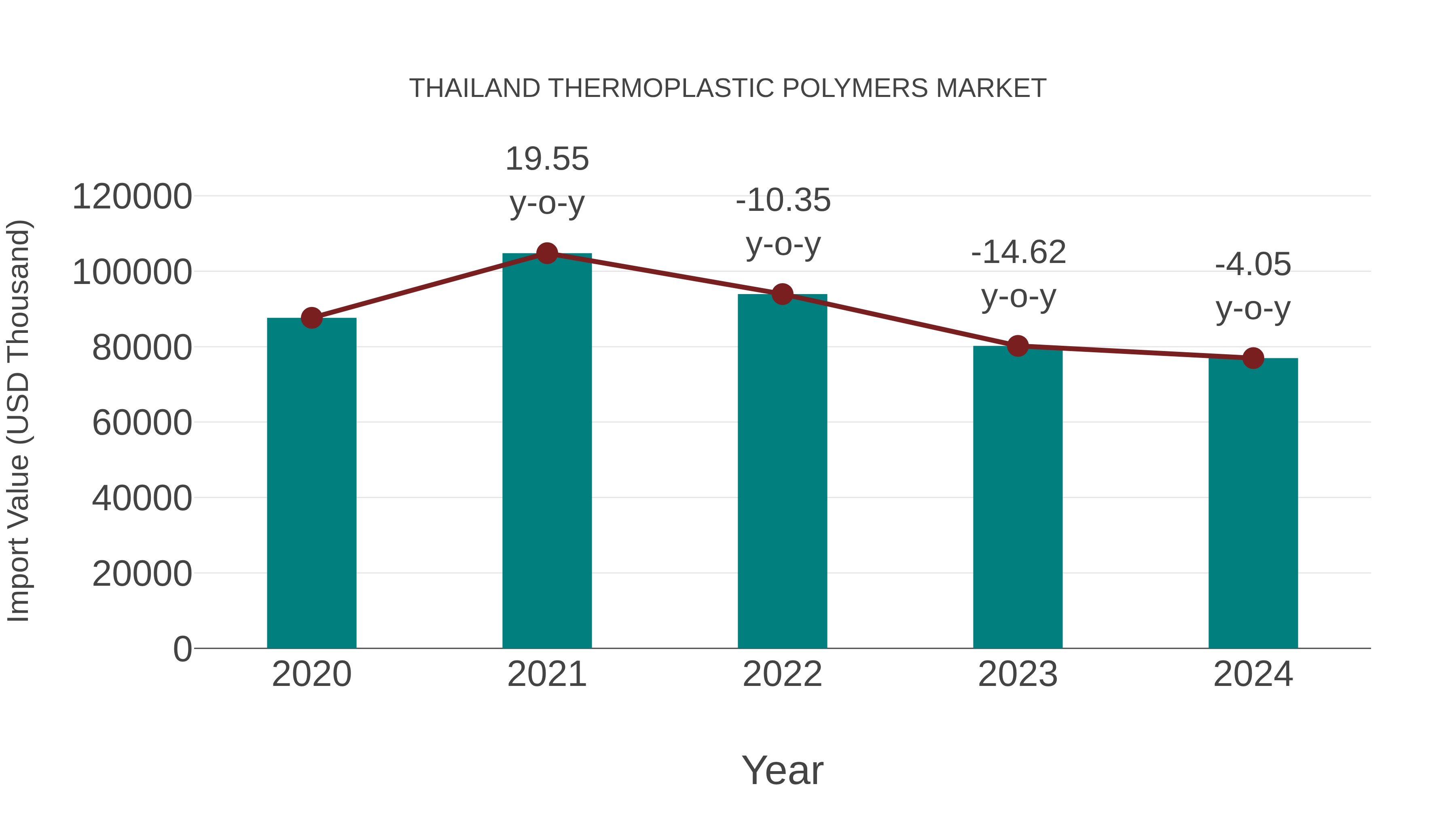  Thailand Thermoplastic Polymers Market: Import Trend Analysis