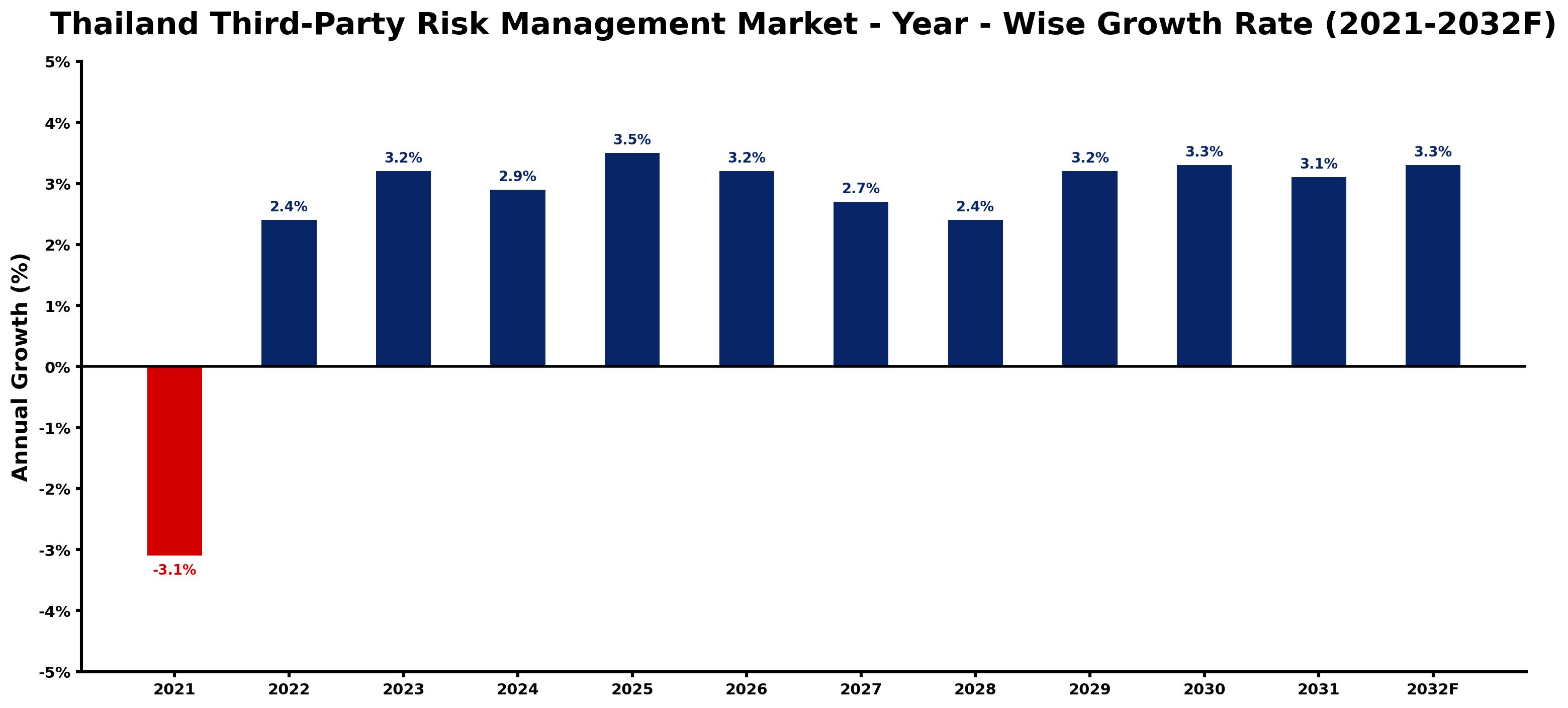 Thailand Third-Party Risk Management Market Year-wise Growth Rate and Key Drivers
