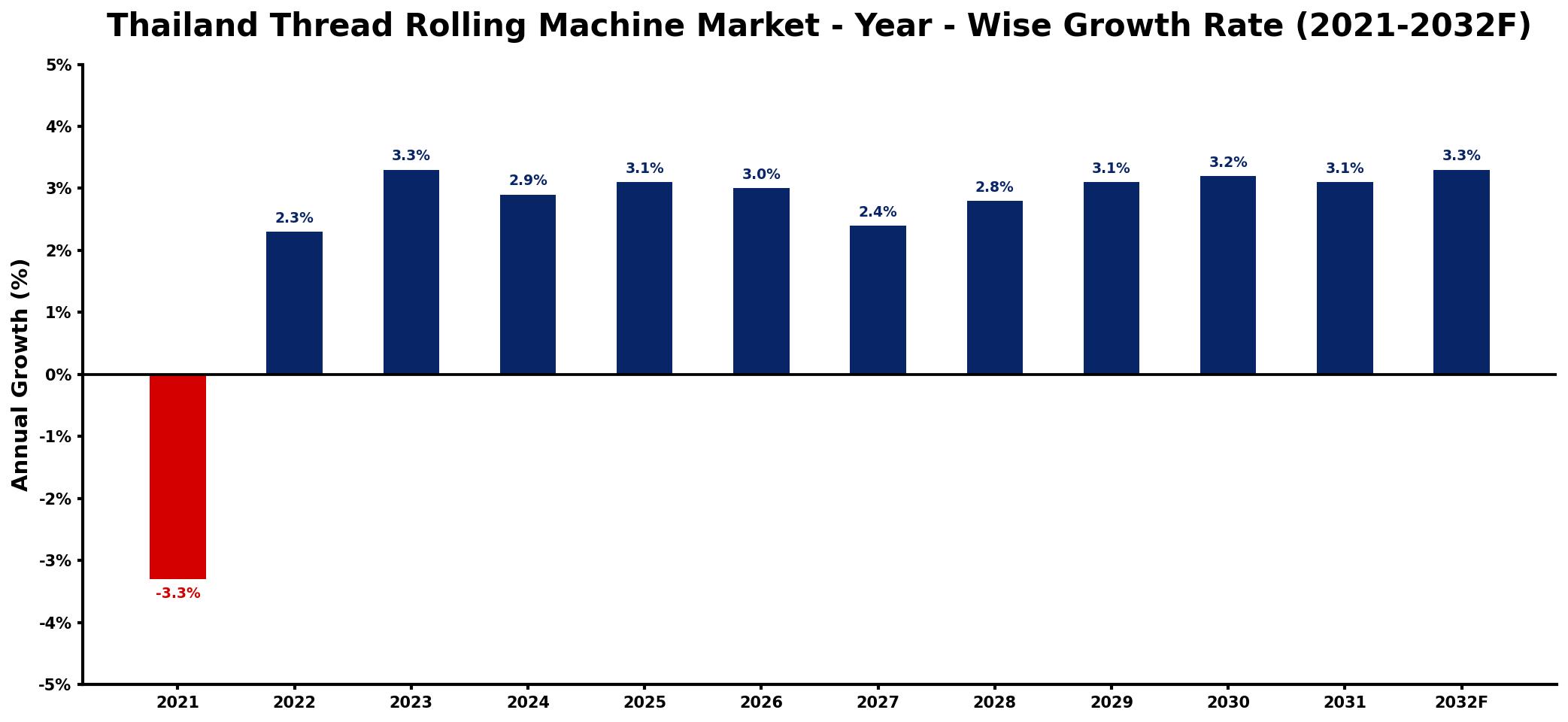 Thailand Thread Rolling Machine Market Year-wise Growth Rate and Key Drivers