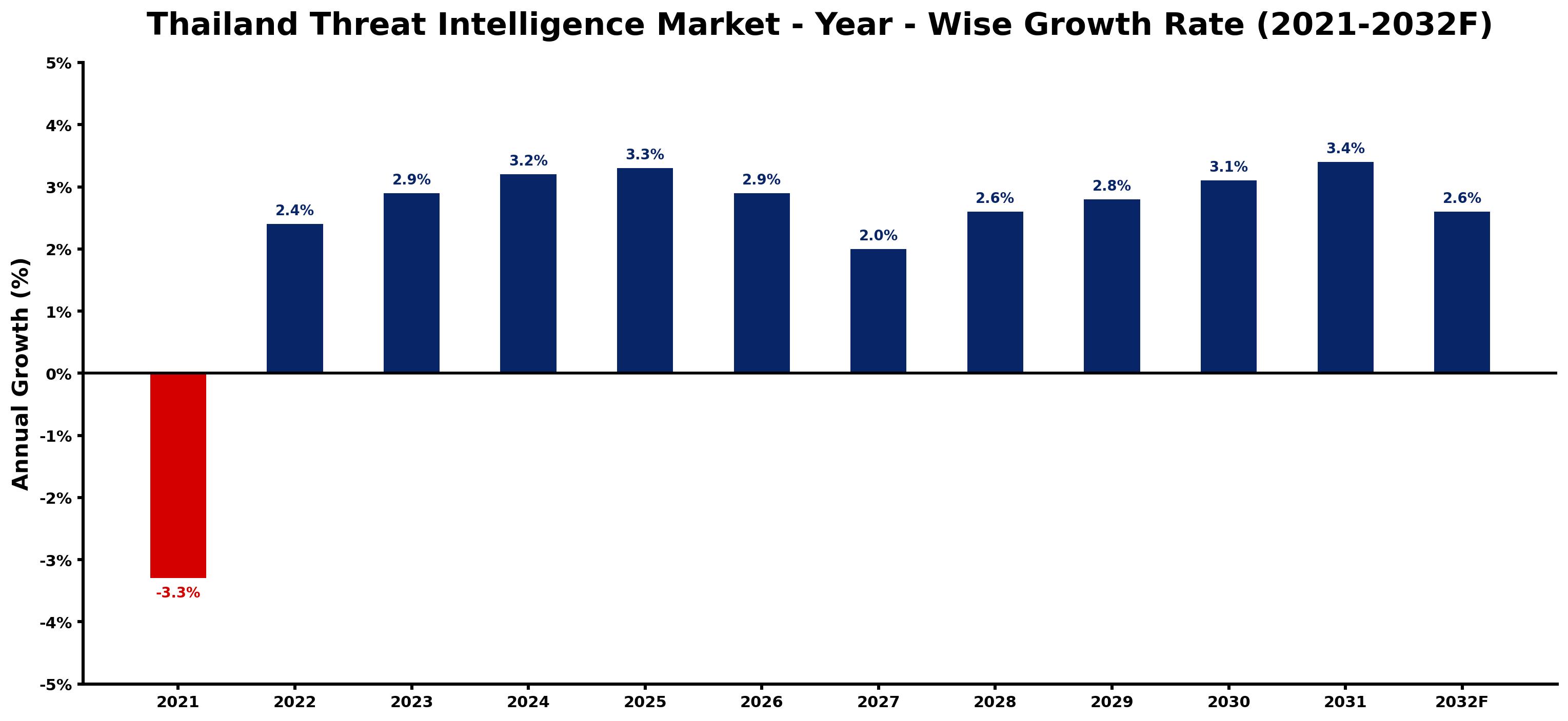 Thailand Threat Intelligence Market Year-wise Growth Rate and Key Drivers