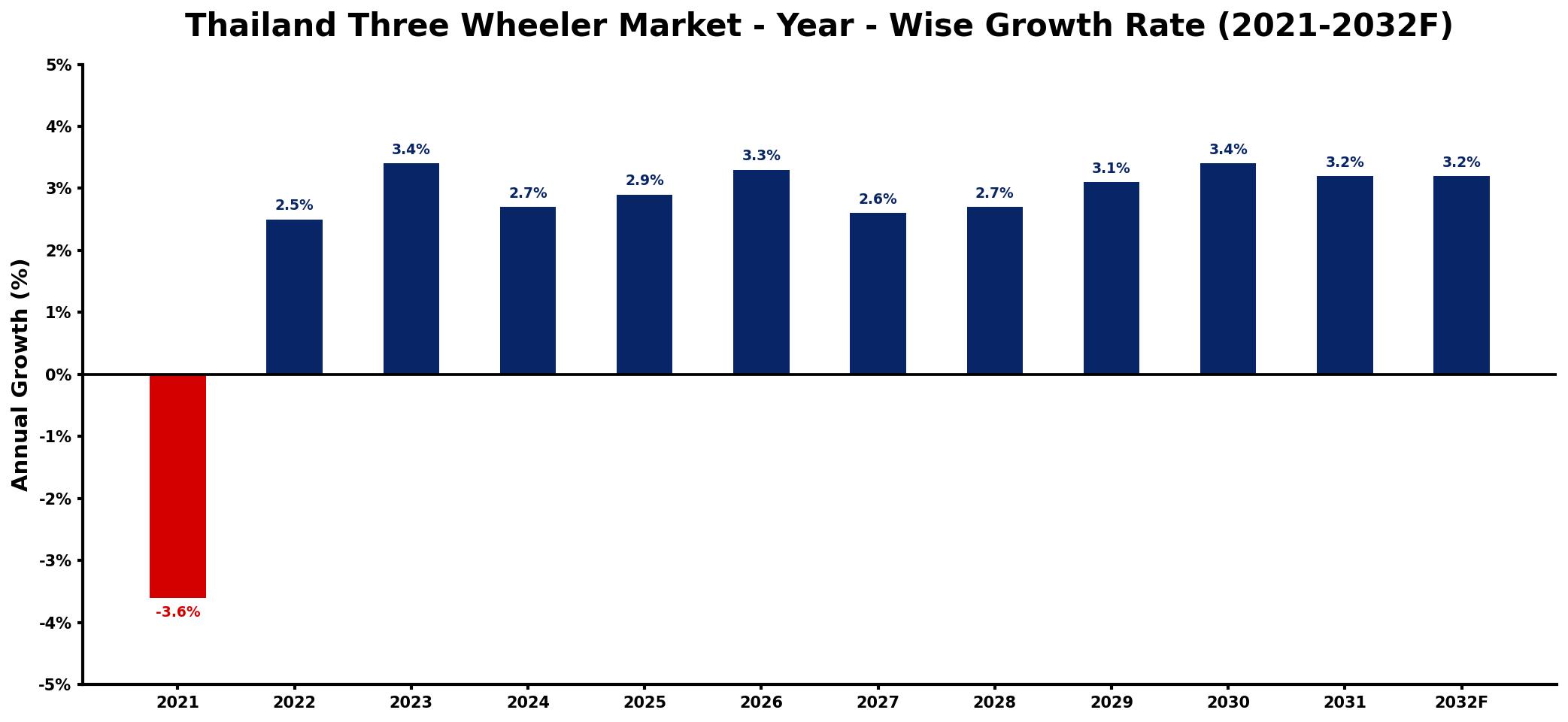 Thailand Three Wheeler Market Year-wise Growth Rate and Key Drivers