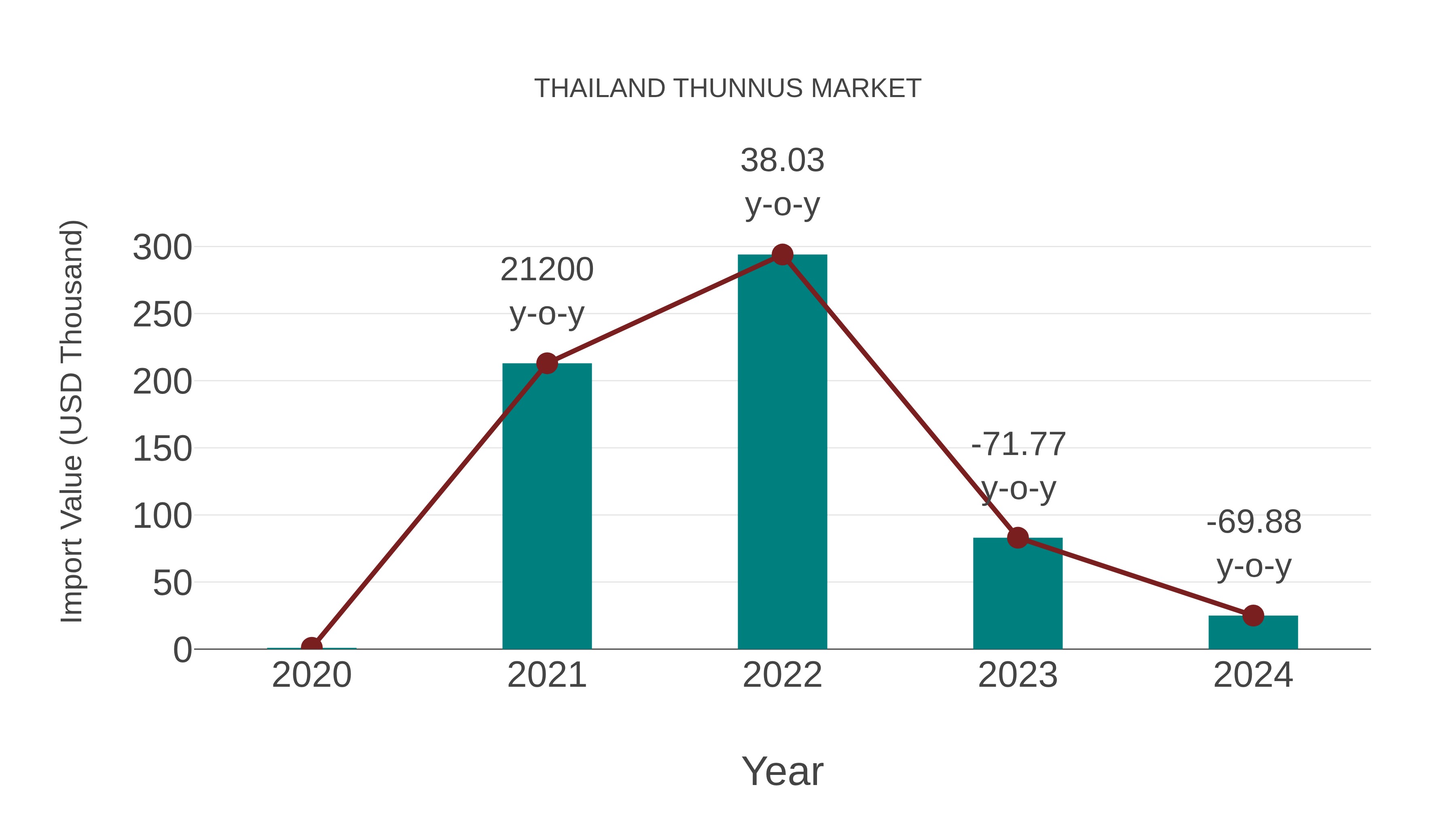 Thailand Thunnus Market: Import Trend Analysis