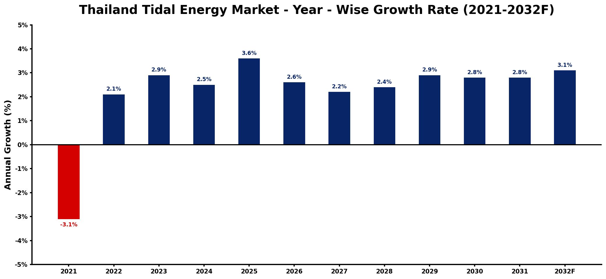Thailand Tidal Energy Market Year-wise Growth Rate and Key Drivers