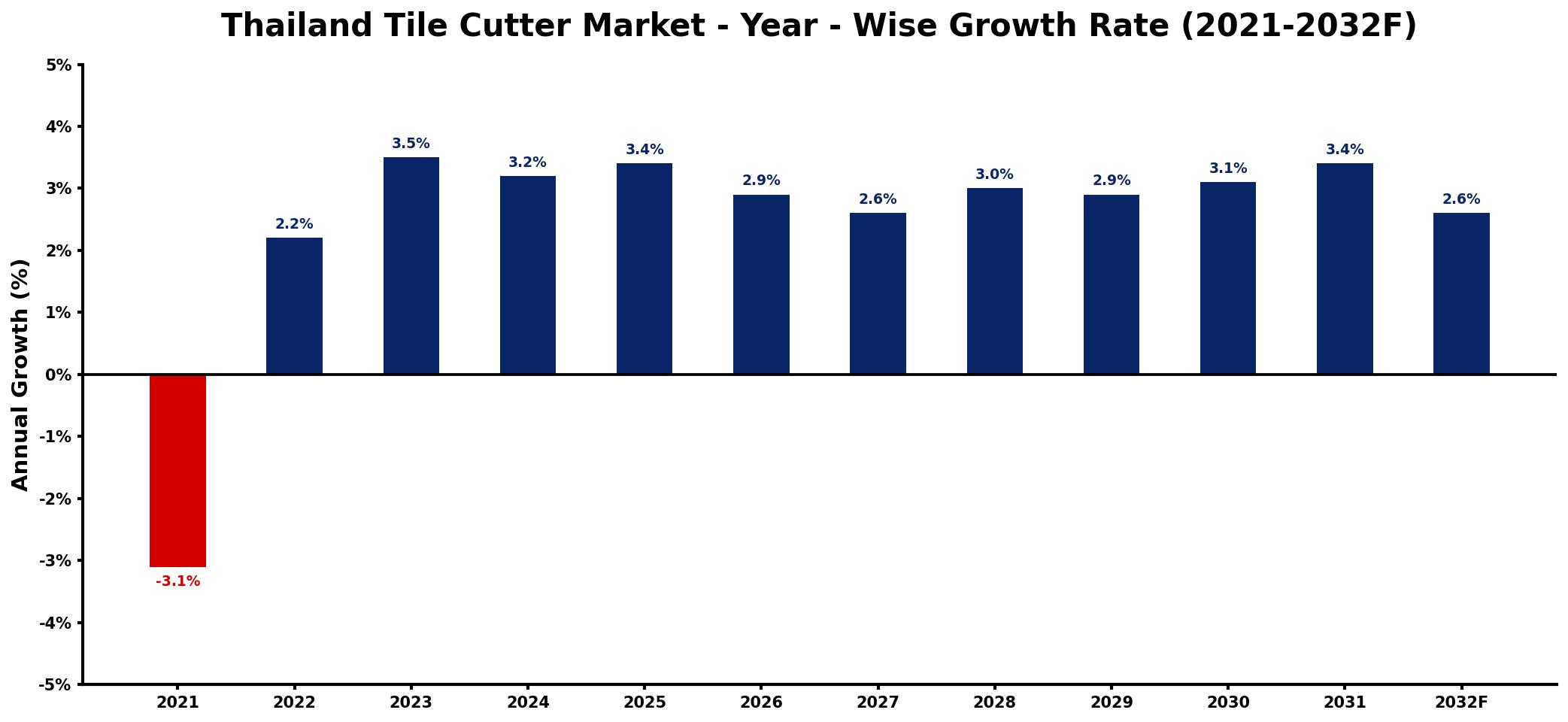 Thailand Tile Cutter Market Year-wise Growth Rate and Key Drivers