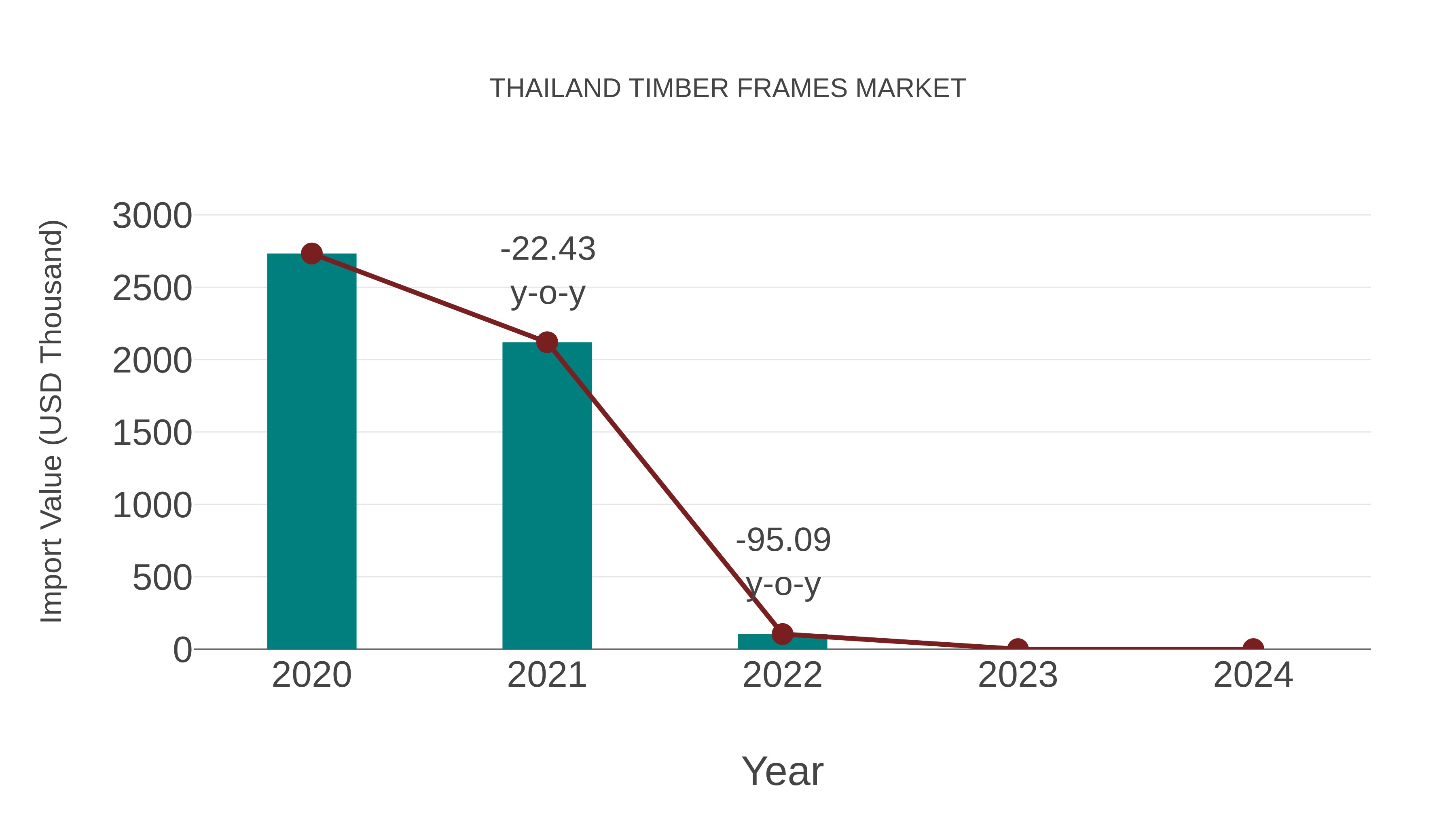  Thailand Timber Frames Market: Import Trend Analysis