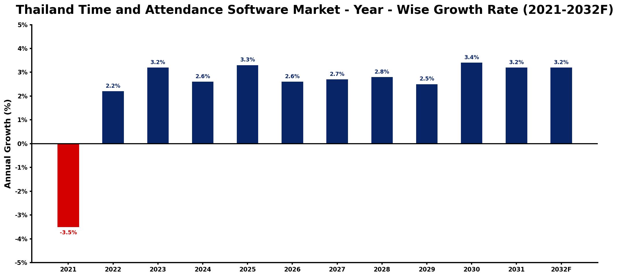 Thailand Time and Attendance Software Market Year-wise Growth Rate and Key Drivers
