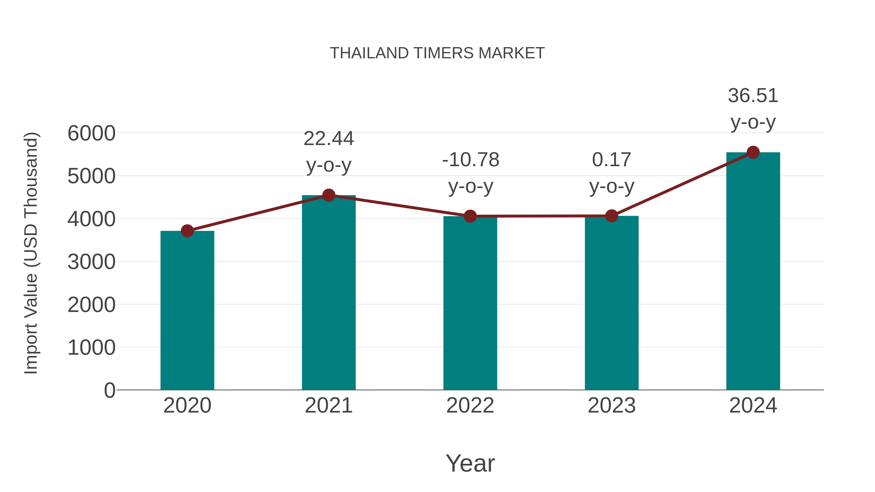  Thailand Timers Market: Import Trend Analysis