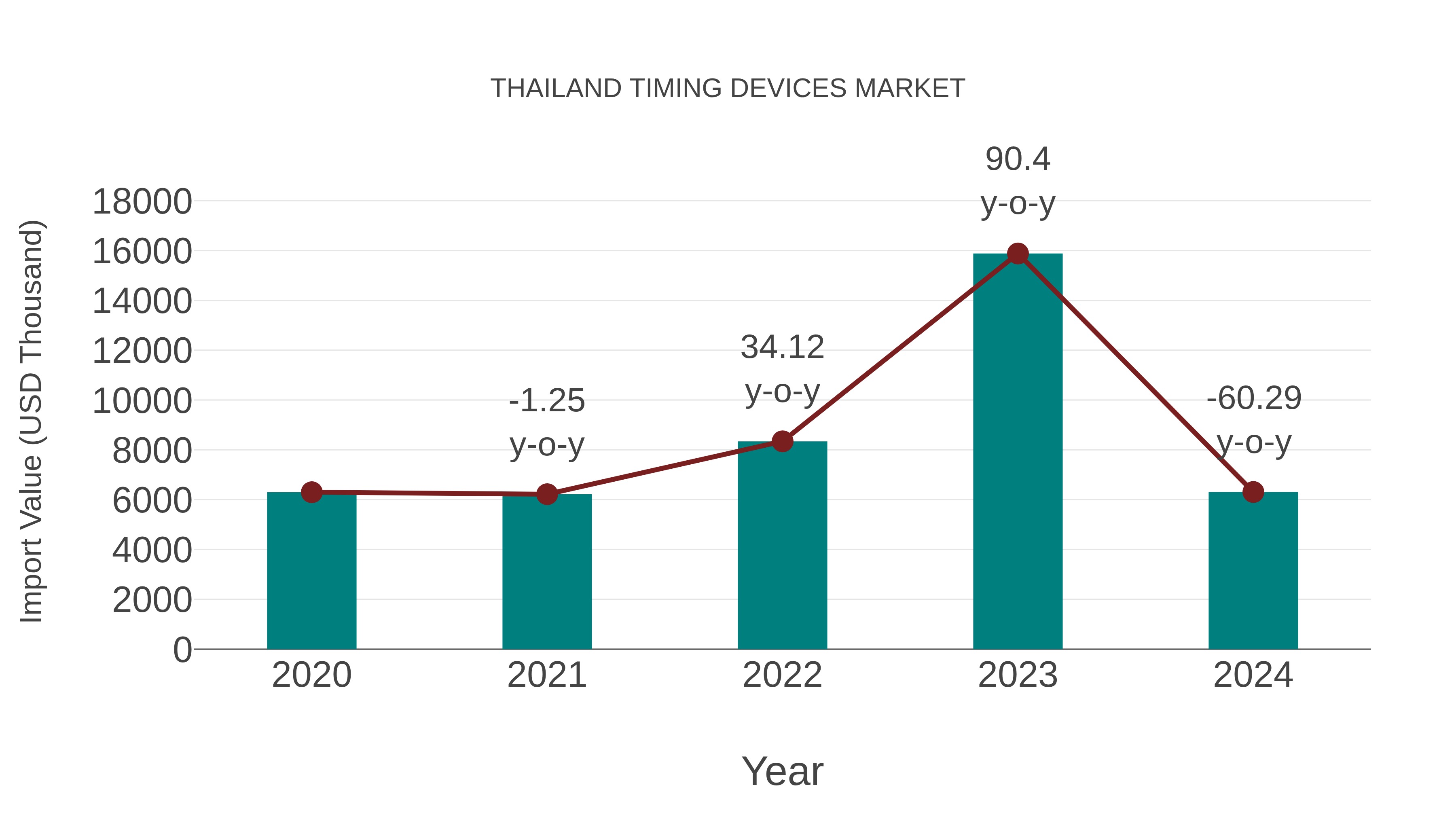  Thailand Timing Devices Market: Import Trend Analysis