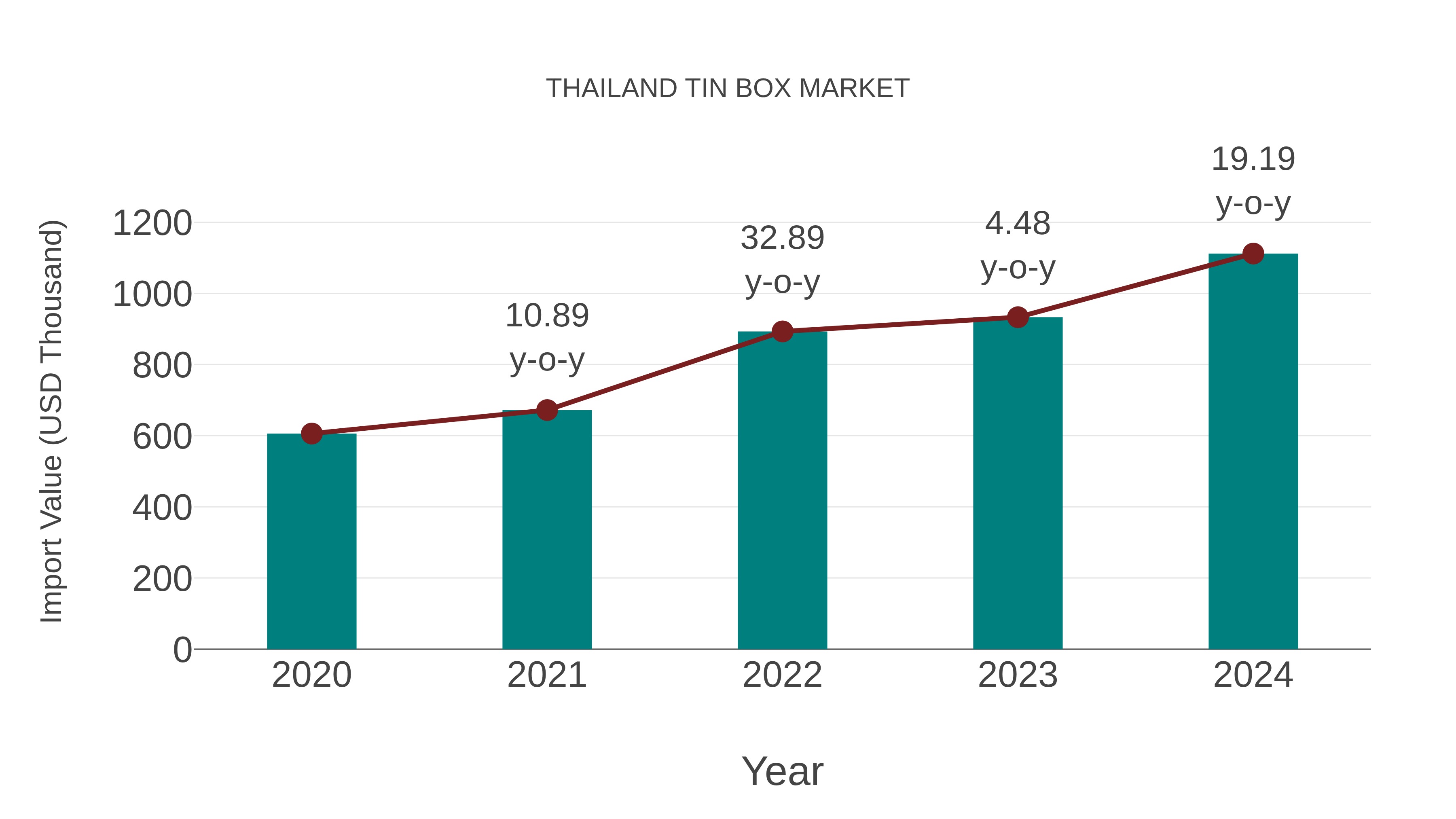  Thailand Tin Box Market: Import Trend Analysis