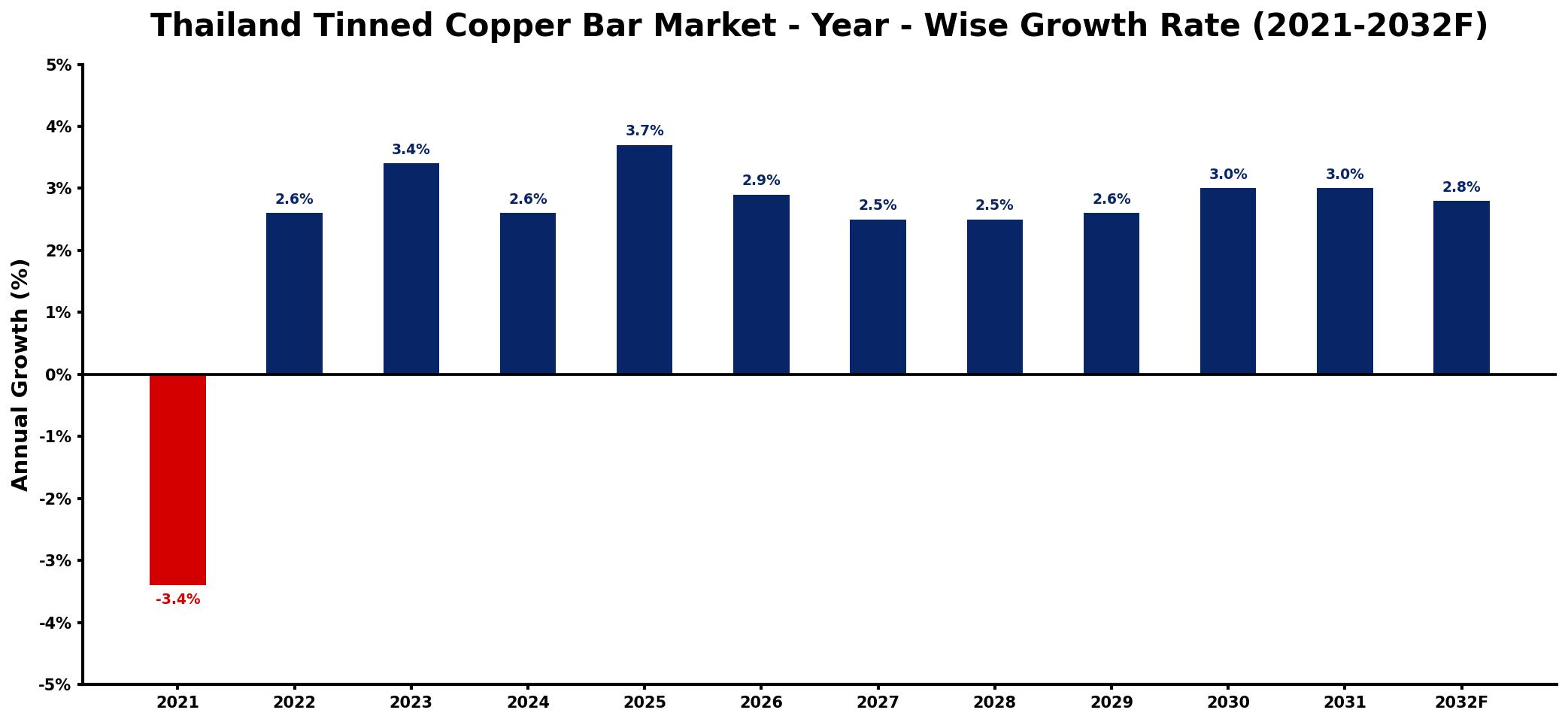 Thailand Tinned Copper Bar Market Year-wise Growth Rate and Key Drivers