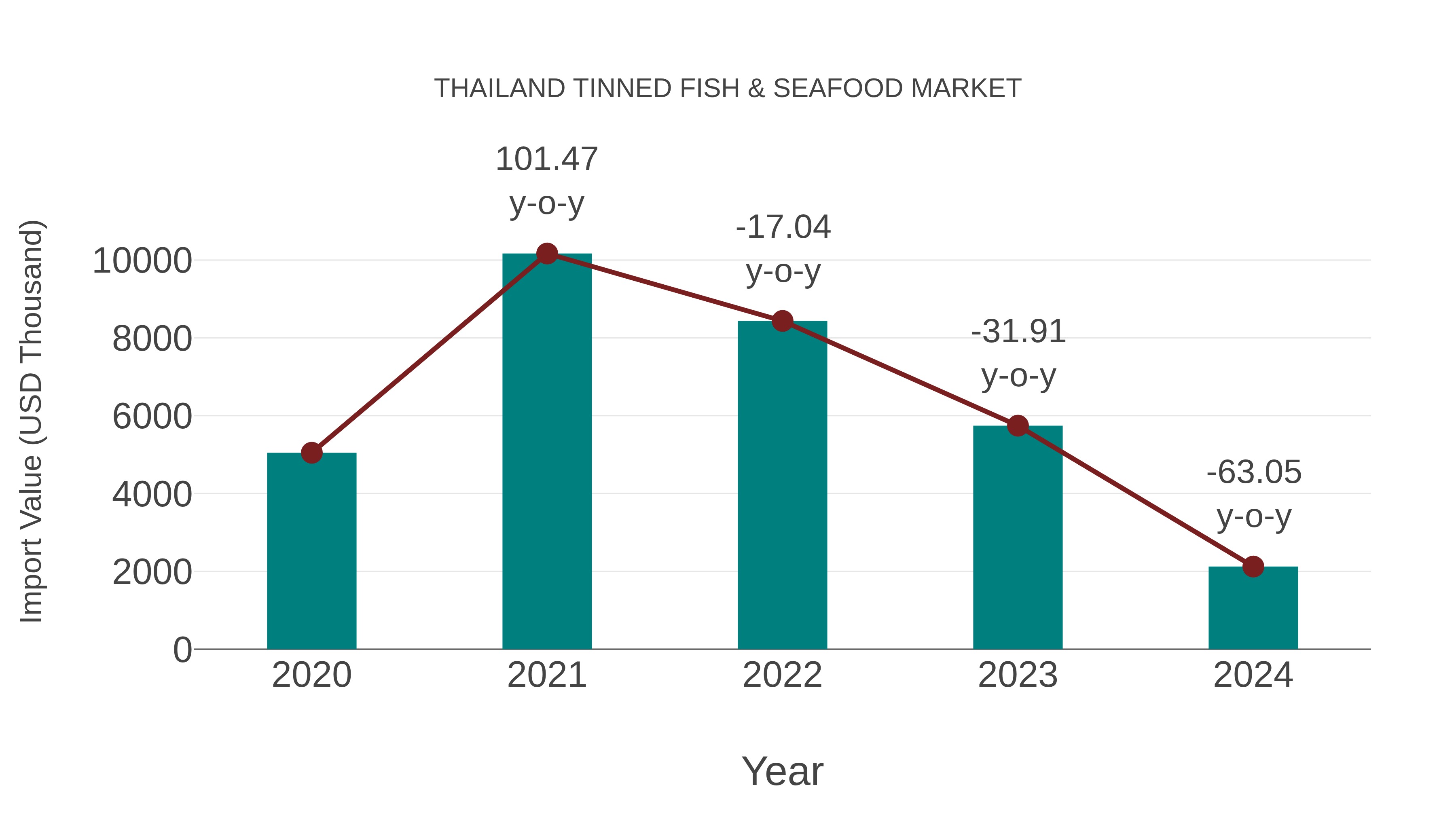  Thailand Tinned Fish & Seafood Market: Import Trend Analysis