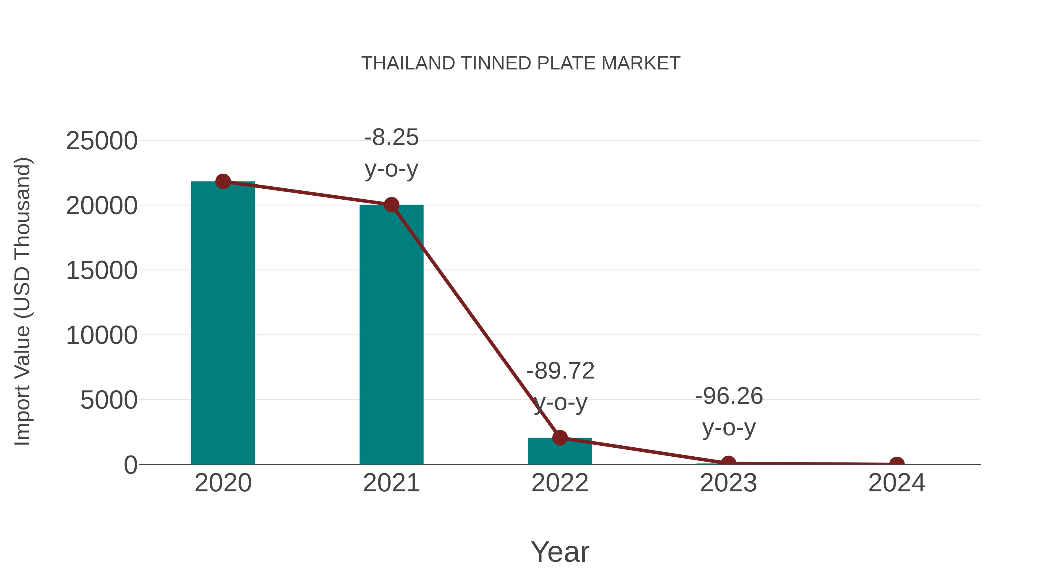  Thailand Tinned Plate Market: Import Trend Analysis