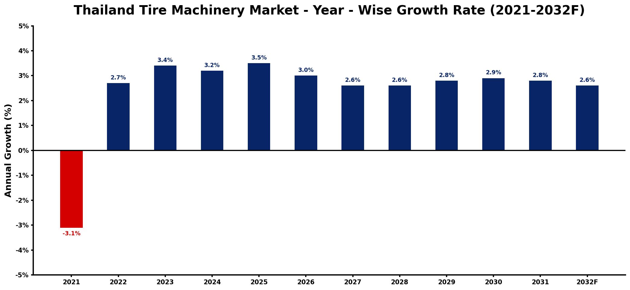Thailand Tire Machinery Market Year-wise Growth Rate and Key Drivers