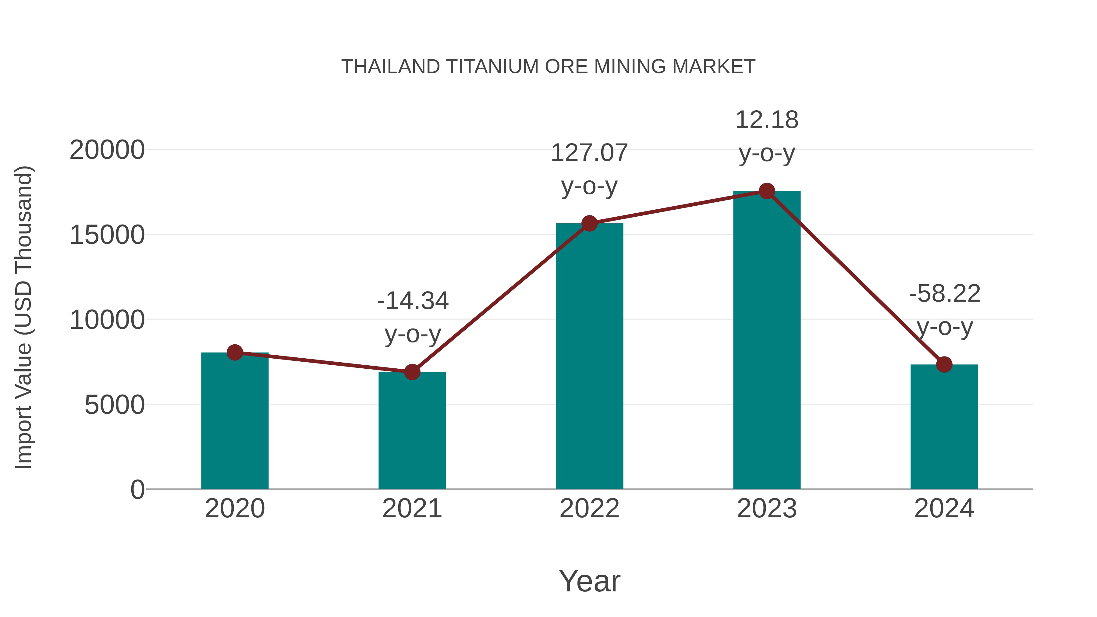  Thailand Titanium Ore Mining Market: Import Trend Analysis