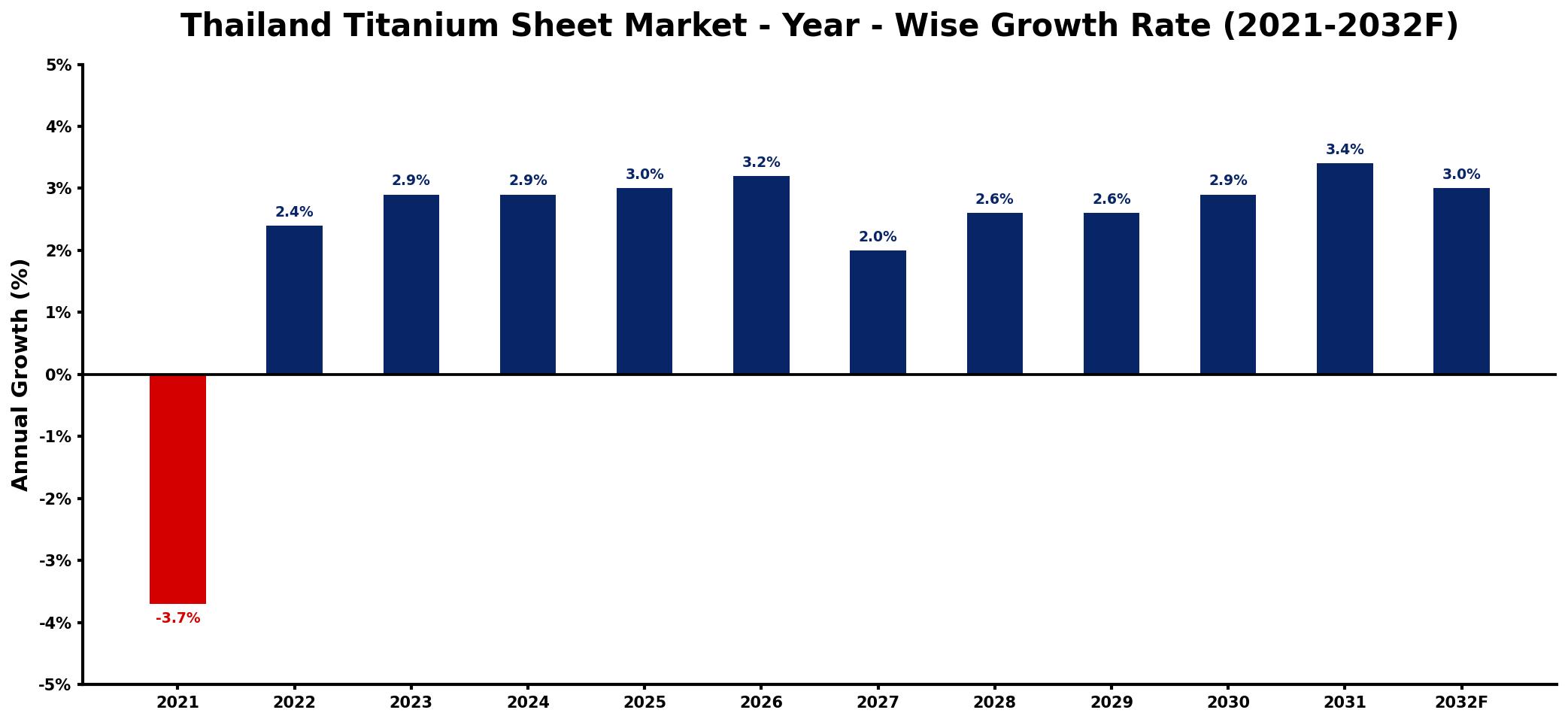 Thailand Titanium Sheet Market Year-wise Growth Rate and Key Drivers