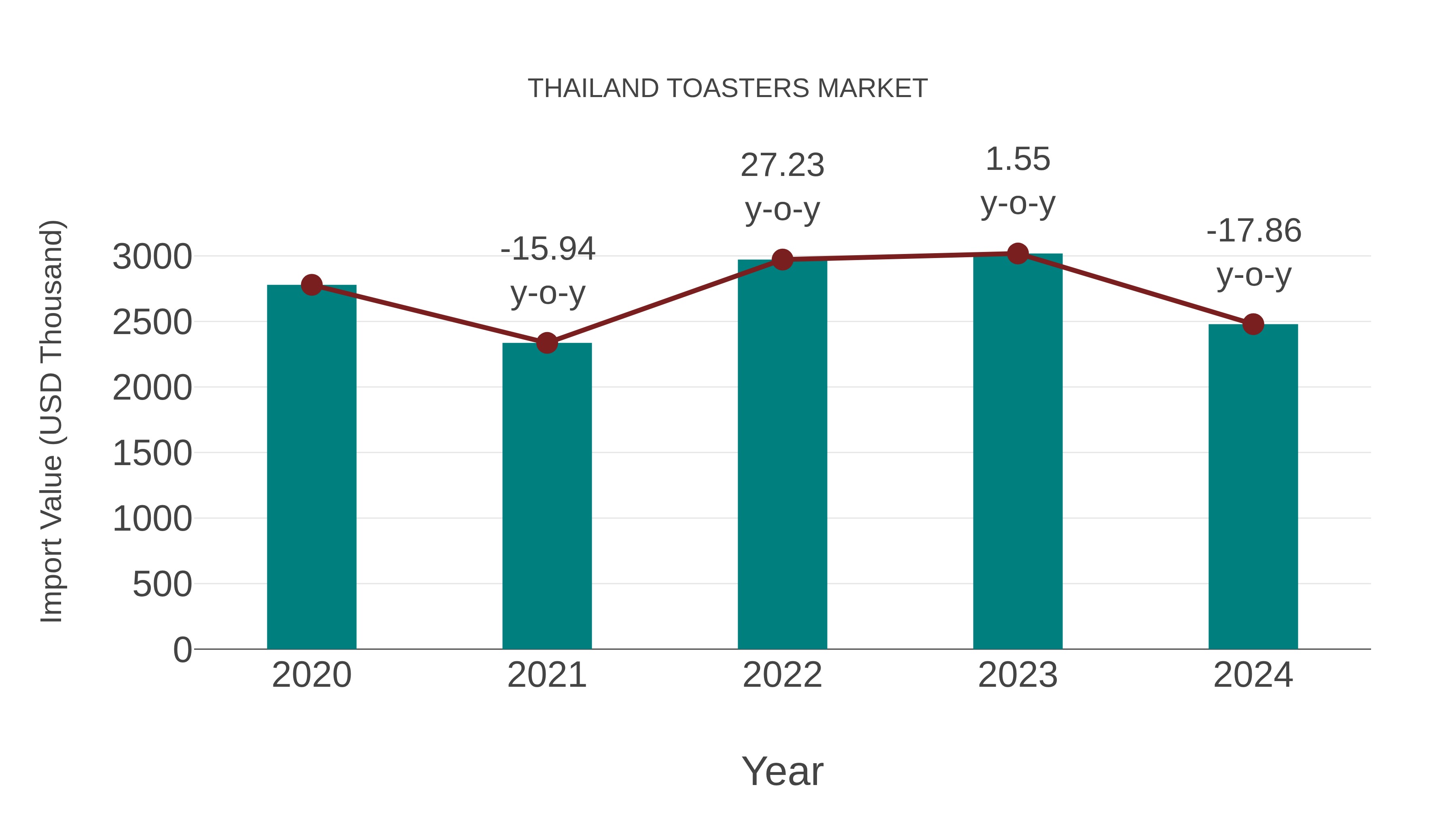  Thailand Toasters Market: Import Trend Analysis