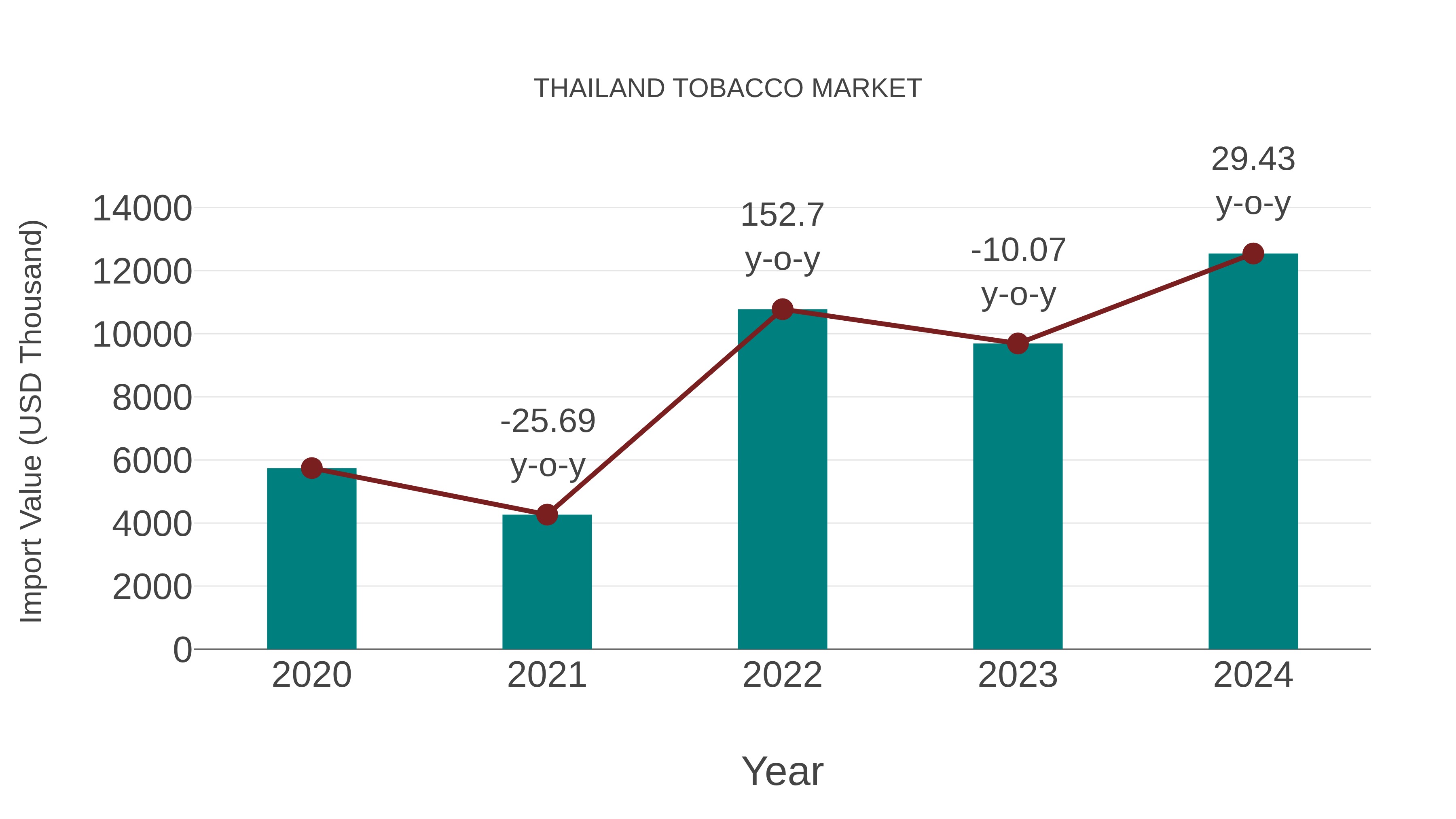  Thailand Tobacco Market: Import Trend Analysis