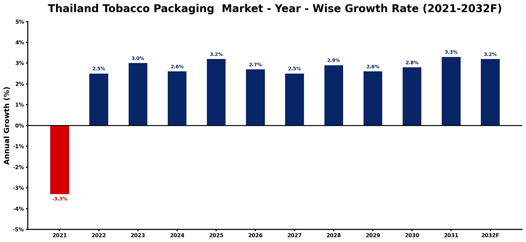 Thailand Tobacco Packaging Market Year-wise Growth Rate and Key Drivers