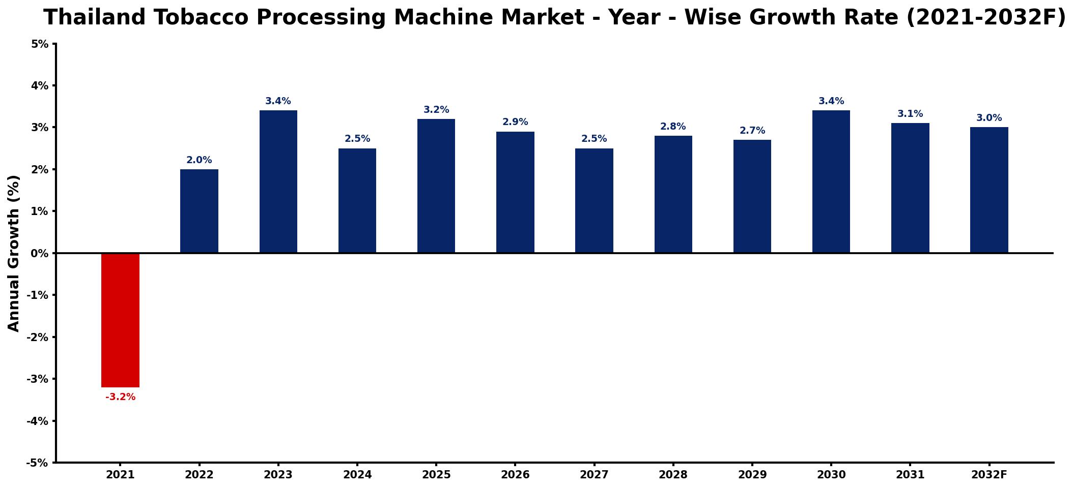 Thailand Tobacco Processing Machine Market Year-wise Growth Rate and Key Drivers