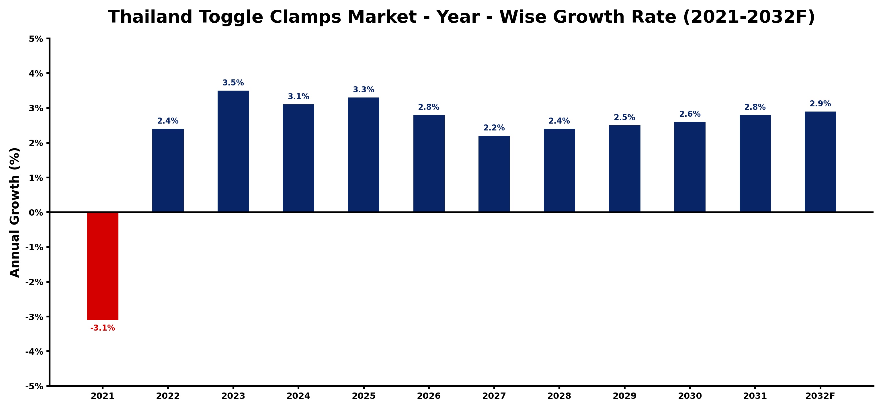 Thailand Toggle Clamps Market Year-wise Growth Rate and Key Drivers